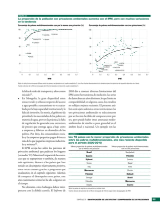 FIGURA 3.4

la proporción de la población con privaciones ambientales aumenta con el iPm, pero con muchas variaciones
en la tendencia
Porcentaje de pobres multidimensionales con por lo menos una privación (%)                                             Porcentaje de pobres multidimensionales con tres privaciones (%)
100          • • • •• ••• •• •• • • •••• • •••• • ••• • • • •• •• •• •
                •     • • •         • •
                                    ••              •                •                   •                            100
           ••         •
          •       •
             • •                 • PAKISTÁN •SENEGAL
            • •                                                                                                                                                      •
 80                 • MARRUECOS • YEMEN                                                                                 80                                         • •         •
          ••                                                                                                                                   •                    •• •
                    • DJIBOUTI                                                                                                           •                       •                                              •
              IRAQ                                                                                                                   •
                                                                                                                                     •                             • •• • • •
 60          •                                                                                                          60                                 • •••        • •        •
                                                                                                                                                              •
                                                                                                                                                    • • • •• •
                                                                                                                                                      •                     •
                                                                                                                                                         •                         •
            • GUYANA                                                                                                             •                  •
                                                                                                                                                        • •         • •
                                                                                                                                                                        •     • ••
 40
                • BRASIL
                                                                                                                        40
                                                                                                                                         ••        • ••                     • •
                                                                                                                                                    •         •
                                                                                                                                 •
                                                                                                                                  •               •          INDIA
                                                                                                                                                             •
 20                                                                                                                     20        •••                                • NEPAL
                                                                                                                                               • MARRUECOS        • GAMBIA
                                                                                                                                                • DJIBOUTI
                                                                                                                                                •
                                                                                                                                    •                      • PAKISTÁN
                                                                                                                                   • • TAYIKISTÁN
                                                                                                                                       • • BHUTÁN             • BANGLADESH
                                                                                                                         0              BRASIL
  0
      0           0,1          0,2          0,3          0,4          0,5          0,6          0,7                          0           0,1          0,2          0,3          0,4          0,5          0,6       0,7

                                                  IPM                                                                                                                    IPM

Nota: los años de las encuestas difieren entre los países; vea detalles en el cuadro estadístico 5. Las cifras ilustran desviaciones de la tendencia para los ejercicios de regresión descritos en el texto.
Fuente: cálculos de la Oficina encargada del Informe basados en datos del cuadro estadístico 5.


     la falta de redes de transporte y altos costos                                 2010 dio a conocer diversas limitaciones del
     iniciales21.                                                                   IPM como herramienta de medición: las series
•	 En Mongolia, la gran disparidad entre                                            de datos abarcan años distintos, lo que limita su
     zonas rurales y urbanas respecto del acceso                                    comparabilidad; en algunos casos, los estudios
     a agua potable y saneamiento se ve exacer-                                     no reflejan mejoras recientes. El presente aná-
     bada por la baja capacidad institucional y la                                  lisis está sujeto además a otras restricciones: las
     falta de inversión. En teoría, el gobierno da                                  tres privaciones ambientales se seleccionaron
     prioridad a las necesidades de los pobres en                                   por ser las más factibles de comparar entre paí-
     materia de agua, pero en la práctica, la falta                                 ses, pero puede haber otras amenazas medio-
     de regulación ha generado una estructura                                       ambientales de similar o peor gravedad en el
     de precios que entrega agua a bajo costo                                       ámbito local o nacional. Un ejemplo son las
     a empresas y fábricas en desmedro de los
     pobres. Por litro, los consumidores rura-                                       CUADRO 3.1

     les y las empresas pequeñas pagan 84 veces                                     los 10 países con la menor proporción de privaciones ambientales
     más de lo que pagan las empresas industria-                                    entre los pobres multidimensionales, año más reciente disponible
                                                                                    para el período 2000-2010
     les y mineras22 .
                                                                                         Menor proporción de pobres multidimensionales                       Menor proporción de pobres multidimensionales
     El IPM arroja luz sobre los patrones de                                                      con al menos una privación                                            con las tres privaciones
privación ambiental que padecen los hogares                                                                        Brasil                                                             Bangladesh
(recuadro 3.1). Muestra el impacto de las caren-                                                                  Guyana                                                              Pakistán
cias que se superponen y también, de manera                                                                      Djibouti                                                              Gambia
más optimista, destaca a los países que han                                                                        Yemen                                                                Nepal
tenido un desempeño relativamente positivo,                                                                         Iraq                                                                 India
entre otras razones gracias a programas que                                                                    Marruecos                                                               Bhután
analizamos en el capítulo siguiente. Además                                                                      Pakistán                                                              Djibouti
de comparar el desempeño entre países, este                                                                       Senegal                                                               Brasil
año examinamos cómo les ha ido a algunos en                                                                      Colombia                                                             Marruecos
el tiempo.                                                                                                        Angola                                                               Guyana
     No obstante, estos hallazgos deben inter-                                      Nota: los países en negritas se encuentran en ambas listas.
pretarse con la debida cautela. El Informe de                                       Fuente: cálculos del personal de la Oficina encargada del Informe según datos desagregados del IPM.




                                                                                                  CAPÍTULO 3 identiFicación de los eFectos y comPrensión de las relaciones                                                53
 