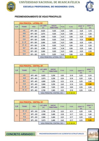 UNIVERSIDAD NACIONAL DE HUANCAVELICA
ESCUELA PROFESIONAL DE INGENIERIA CIVIL
PREDIMENSIONAMIENTO DE ELEMENTOS ESTRUCTURALES
PREDIMENSIONAMIENTO DE VIGAS PRINCIPALES
VIGA PRINCIPAL: LATERAL 501
EJE TRAMO VIGA
LUZ LIBRE
(m)
ANCHO
TRIBUTARIO
H (m) b (m) USAR "b"
(m)
USAR "h"
(m)
1
vol, VP1 - 501 0,625 1,025 0,05 0,06 0,25 0,10
A-B VP1 - 501 2,875 1,025 0,24 0,06 0,25 0,30
B-C VP1 - 501 4,000 1,025 0,33 0,06 0,25 0,40
C-D VP1 - 501 5,000 1,025 0,42 0,06 0,25 0,50
D - D' VP1 - 501 2,800 1,025 0,23 0,06 0,25 0,30
D' - E VP1 - 501 2,700 1,025 0,23 0,06 0,25 0,30
E-F VP1 - 501 4,500 1,025 0,38 0,06 0,25 0,40
F-G VP1 - 501 2,800 1,025 0,23 0,06 0,25 0,30
G-H VP1 - 501 5,075 1,025 0,42 0,06 0,25 0,50
VIGA PRINCIPAL LATERAL 501 = 0.25 X0.50
VIGA PRINCIPAL: CENTRAL 401
EJE TRAMO VIGA
LUZ LIBRE
(m)
ANCHO
TRIBUTARIO
H (m) b (m) USAR "b"
(m)
USAR "h"
(m)
2
vol, VP1 - 401 0,625 3,250 0,05 0,16 0,25 0,10
A-B VP1 - 401 2,875 3,250 0,24 0,16 0,25 0,30
B-C VP1 - 401 4,000 3,250 0,33 0,16 0,25 0,40
C-D VP1 - 401 5,000 3,250 0,42 0,16 0,25 0,50
D - D' VP1 - 401 2,800 1,025 0,23 0,05 0,25 0,30
D' - E VP1 - 401 2,700 1,965 0,23 0,10 0,25 0,30
VIGA PRINCIPAL CENTRAL 401 = 0.25 X0.50
VIGA PRINCIPAL: CENTRAL 301
EJE TRAMO VIGA
LUZ LIBRE
(m)
ANCHO
TRIBUTARIO
H (m) b (m) USAR "b"
(m)
USAR "h"
(m)
3
D' - E VP1 - 301 2,700 2,150 0,23 0,11 0,25 0,30
E-F VP1 - 301 4,500 3,400 0,38 0,17 0,25 0,40
F-G VP1 - 301 2,800 3,400 0,23 0,17 0,25 0,30
G-H VP1 - 301 5,075 3,400 0,42 0,17 0,25 0,50
VIGA PRINCIPAL CENTRAL 301 = 0.25 X0.50
 