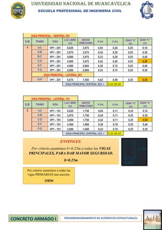 UNIVERSIDAD NACIONAL DE HUANCAVELICA
ESCUELA PROFESIONAL DE INGENIERIA CIVIL
PREDIMENSIONAMIENTO DE ELEMENTOS ESTRUCTURALES
VIGA PRINCIPAL: CENTRAL 201
EJE TRAMO VIGA
LUZ LIBRE
(m)
ANCHO
TRIBUTARIO
H (m) b (m) USAR "b"
(m)
USAR "h"
(m)
4 vol, VP1 - 201 0,625 3,975 0,05 0,20 0,25 0,10
A-B VP1 - 201 2,875 3,975 0,24 0,20 0,25 0,30
B-C VP1 - 201 4,000 3,975 0,33 0,20 0,25 0,40
C-D VP1 - 201 5,000 3,975 0,42 0,20 0,25 0,50
E-F VP1 - 201 4,500 2,904 0,38 0,15 0,25 0,40
F-G VP1 - 201 2,800 2,904 0,23 0,15 0,25 0,30
VIGA PRINCIPAL: LATERAL 201
G-H VP1 - 201 5,075 1,550 0,42 0,09 0,25 0,50
VIGA PRINCIPAL CENTRAL 301 = 0.25 X0.50
VIGA PRINCIPAL: LATERAL 101
EJE TRAMO VIGA
LUZ LIBRE
(m)
ANCHO
TRIBUTARIO
H (m) b (m) USAR "b"
(m)
USAR "h"
(m)
5 vol, VP1 - 101 0,625 1,750 0,05 0,11 0,25 0,10
A-B VP1 - 101 2,875 1,750 0,24 0,11 0,25 0,30
C-D VP1 - 101 5,000 1,750 0,42 0,11 0,25 0,50
E-F VP1 - 101 4,500 1,600 0,38 0,10 0,25 0,40
F-G VP1 - 101 2,800 1,600 0,23 0,10 0,25 0,30
VIGA PRINCIPAL CENTRAL 101 = 0.25 X0.50
ENTONCES:
Por criterio asumimos b=0.25m a todas las VIGAS
PRINCIPALES, PARA DAR MAYOR SEGURIDAD.
b=0.25m
Por criterio asumimos a todas las
vigas PRIMARIAS una sección.
25X50
 