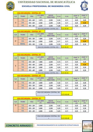 UNIVERSIDAD NACIONAL DE HUANCAVELICA
ESCUELA PROFESIONAL DE INGENIERIA CIVIL
PREDIMENSIONAMIENTO DE ELEMENTOS ESTRUCTURALES
VIGA SECUNDARIA: CENTRAL 601
EJE TRAMO VIGA
LUZ LIBRE
(m)
ANCHO
TRIBUTARIO
H (m) b (m) USAR "b"
(m)
USAR "h"
(m)
D
1-2. VS1 - 601 1,875 2,250 0,16 0,11 0,25 0,20
2-4. VS1 - 601 4,550 2,250 0,38 0,11 0,25 0,40
4-5. VS1 - 601 3,325 2,250 0,28 0,11 0,25 0,30
VIGA SECUNDARIA CENTRAL 601 = 0.25 X0.40
VIGA SECUNDARIA: CENTRAL 501
EJE TRAMO VIGA
LUZ LIBRE
(m)
ANCHO
TRIBUTARIO
H (m) b (m) USAR "b"
(m)
USAR "h"
(m)
D'
1-2. VS1 - 501 1,800 2,250 0,15 0,11 0,25 0,20
2-3. VS1 - 501 2,000 2,250 0,17 0,11 0,25 0,20
ESCAL VS1 - 501 1,150 2,250 0,10 0,11 0,25 0,10
VIGA SECUNDARIA CENTRAL 501 = 0.25 X0.20
VIGA SECUNDARIA: CENTRAL 401
EJE TRAMO VIGA
LUZ LIBRE
(m)
ANCHO
TRIBUTARIO
H (m) b (m) USAR "b"
(m)
USAR "h"
(m)
E
1-2. VS1 - 401 1,800 2,250 0,15 0,11 0,25 0,20
2-3. VS1 - 401 2,000 2,250 0,17 0,11 0,25 0,20
3-4. VS1 - 401 3,000 2,250 0,25 0,11 0,25 0,30
4-5. VS1 - 401 2,800 2,250 0,23 0,11 0,25 0,30
VIGA SECUNDARIA CENTRAL 401 = 0.25 X0.30
VIGA SECUNDARIA: CENTRAL 301
EJE TRAMO VIGA
LUZ LIBRE
(m)
ANCHO
TRIBUTARIO
H (m) b (m) USAR "b"
(m)
USAR "h"
(m)
F 1-3. VS1 - 301 3,800 2,250 0,32 0,11 0,25 0,40
3-4. VS1 - 301 3,000 2,250 0,25 0,11 0,25 0,30
4-5. VS1 - 301 2,800 2,250 0,23 0,11 0,25 0,30
VIGA SECUNDARIA CENTRAL 301
= 0.25 X0.40
VIGA SECUNDARIA: CENTRAL 201
EJE TRAMO VIGA
LUZ LIBRE
(m)
ANCHO
TRIBUTARIO
H (m) b (m) USAR "b"
(m)
USAR "h"
(m)
G 1-3. VS1 - 201 3,800 2,250 0,32 0,11 0,25 0,40
3-4. VS1 - 201 3,000 2,250 0,25 0,11 0,25 0,30
4-5. VS1 - 201 2,800 2,250 0,23 0,11 0,25 0,30
VIGA SECUNDARIA CENTRAL 201
= 0.25 X0.40
 