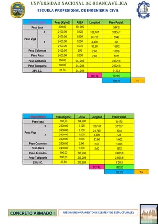 UNIVERSIDAD NACIONAL DE HUANCAVELICA
ESCUELA PROFESIONAL DE INGENIERIA CIVIL
PREDIMENSIONAMIENTO DE ELEMENTOS ESTRUCTURALES
CUARTO NIVEL Peso (Kg/m2) AREA Longitud Peso Parcial.
Peso Losa 300,00 194,900 58470
Peso Viga
x 2400,00 0,125 109,167 32750,1
y
2400,00 0,100 24,750 5940
2400,00 0,050 4,400 528
2400,00 0,075 93,90 16902
Peso Columnas 2400,00 2,90 2,60 18096
Peso Placa 2400,00 0,300 2,60 1872
Peso Acabados 100,00 243,208 24320,8
Peso Tabiqueria 100,00 243,208 24320,8
25% S.C. 37,50 243,208 9120,3
TOTAL 192320
192,32 Tn
TERCER NIVEL Peso (Kg/m2) AREA Longitud Peso Parcial.
Peso Losa 300,00 194,900 58470
Peso Viga
x 2400,00 0,125 109,167 32750,1
y
2400,00 0,100 24,750 5940
2400,00 0,050 4,400 528
2400,00 0,075 93,90 16902
Peso Columnas 2400,00 2,90 2,60 18096
Peso Placa 2400,00 0,300 2,60 1872
Peso Acabados 100,00 243,208 24320,8
Peso Tabiqueria 100,00 243,208 24320,8
25% S.C. 37,50 243,208 9120,3
TOTAL 192320
192,32 Tn
 