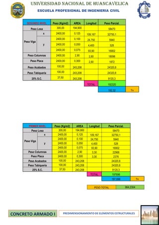 UNIVERSIDAD NACIONAL DE HUANCAVELICA
ESCUELA PROFESIONAL DE INGENIERIA CIVIL
PREDIMENSIONAMIENTO DE ELEMENTOS ESTRUCTURALES
SEGUNDO NIVEL Peso (Kg/m2) AREA Longitud Peso Parcial.
Peso Losa 300,00 194,900 58470
Peso Viga
x 2400,00 0,125 109,167 32750,1
y
2400,00 0,100 24,750 5940
2400,00 0,050 4,400 528
2400,00 0,075 93,90 16902
Peso Columnas 2400,00 2,90 2,60 18096
Peso Placa 2400,00 0,300 2,60 1872
Peso Acabados 100,00 243,208 24320,8
Peso Tabiqueria 100,00 243,208 24320,8
25% S.C. 37,50 243,208 9120,3
TOTAL 192320
192,32 Tn
PRIMER NIVEL Peso (Kg/m2) AREA Longitud Peso Parcial.
Peso Losa 300,00 194,900 58470
Peso Viga
x 2400,00 0,125 109,167 32750,1
y
2400,00 0,100 24,750 5940
2400,00 0,050 4,400 528
2400,00 0,075 93,90 16902
Peso Columnas 2400,00 2,90 3,30 22968
Peso Placa 2400,00 0,300 3,30 2376
Peso Acabados 100,00 243,208 24320,8
Peso Tabiqueria 100,00 243,208 24320,8
25% S.C. 37,50 243,208 9120,3
TOTAL 197696
197,696 Tn
PESO TOTAL 964,2304
 