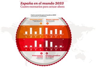 Informes PwC - España en el mundo 2033 - Infografía
