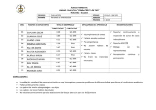 FUERZA TERRESTRE
UNIDAD EDUCATIVA “COMBATIENTES DE TAPI”
Riobamba – Ecuador
PROCESO EVALUACIÓN CÓDIGO KU-Jx-3.2-INF-001
NOMBRE INFORME DE APRENDIZAJE VERSIÓN 1
PÁGINAS 8 de 10
ORD. NOMINA DE ESTUDIANTES NIVEL DE DESARROLLO DIFICULTADES DEL APRENDIZAJE RECOMENDACIONES
CUANTITATIVO CUALITATIVO
01 CAHUANA OSCAR 4.28 NO AAR
 Incumplimiento de tareas
 Falta de estudio continuo
 Poca importancia
 No poseen hábitos de
estudio.
 Faltan a clases.
 No traen los materiales
necesarios.
 Reportar continuamente a
inspección de curso de casos
indisciplinaros
 Reporte al DECOE
 Diálogo con los
representantes.
 Recuperación continua y
permanente.
02 GUAMÁN JOSUÉ 3.84 NO AAR
03 GUAÑO LENIN 4.21 NO AAR
04 MELENA ANDERSON 5.09 PAA
05 PALTAN JOSTIN 5.47 PAA
06 PASTOR ALEXANDER 4.55 NO AAR
07 PILATAXI BYRON 6.17 PAA
08 RODRÍGUEZ BRYAN 4.02 NO AAR
09 RUIZ EDWIN 4.47 NO AAR
10 SATÁN ADRIÁN 4.50 NO AAR
11 MORALES JAIRO 4.02 NO AAR
CONCLUSIONES
 La población estudiantil de nuestra institución es muy heterogénea, presentan problemas de diferente índole que afectan al rendimiento académico.
 Faltan continuamente a clases
 Los padres de familia sobreprotegen a sus hijos
 Los cadetes no tienen hábitos de estudio
 No estudian correctamente para las evaluaciones de bloque peor aun para las de Quimestre
 