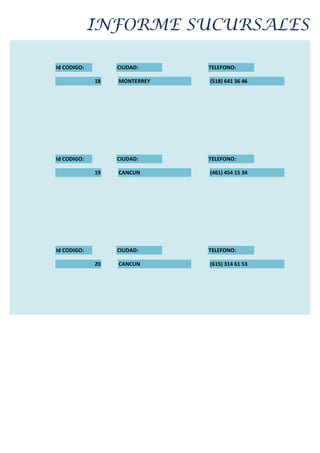 INFORME SUCURSALES

Id CODIGO:        CIUDAD:     TELEFONO:

             18   MONTERREY   (518) 641 36 46




Id CODIGO:        CIUDAD:     TELEFONO:

             19   CANCUN      (461) 454 15 34




Id CODIGO:        CIUDAD:     TELEFONO:

             20   CANCUN      (615) 314 61 53
 