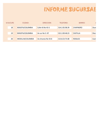 INFORME SUCURSALE

Id SUCURS        CIUDAD:              DIRECCION:      TELEFONO:             BARRIO:      ADM

     18     BOGOTA/COLOMBIA     Calle 43 No 43-3     314.2.05.98.39   CHAPINERO       Duarte A


     19     BOGOTA/COLOMBIA     Av sur No 3 -97      321.2.09.48.23   CASTILLA        Diaz Jose


     20     MEDELLIN/COLOMBIA   Av Jimanez No 43-8   313.8.23.75.08   ROSALES         Castro Ju
 