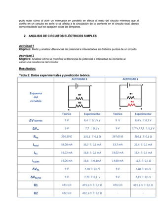pudo notar cómo al abrir un interruptor en paralelo se afecta al resto del circuito mientras que al
abrirlo en un circuito en serie si se afecta a la circulación de la corriente en el circuito total, dando
como resultado que se apaguen todas las lámparas.
2. ANÁLISIS DE CIRCUITOS ELÉCTRICOS SIMPLES
Actividad 1
Objetivo: Medir y analizar diferencias de potencial e intensidades en distintos puntos de un circuito.
Actividad 2
Objetivo: Analizar cómo se modifica la diferencia de potencial e intensidad de corriente al
variar una resistencia del circuito.
Resultados:
Tabla 2: Datos experimentales y predicción teórica.
ACTIVIDAD 1 ACTIVIDAD 2
Esquema
del
circuitos
Teórico Experimental Teórico Experimental
ΔV bornes 9 V 8,4 士 0,1 V V 9 V 8,4 V 士 0,1 V
ΔVac 9 V 7,7 士 0,1 V 9 V 7,7 V / 7,7 士 0,1 V
Req 236,29 Ω 235,1 士 0,1 Ω 267,03 Ω 266,1 士 0,1 Ω
Itotal 38,08 mA 33,7 士 0,1 mA 33,7 mA 29,4 士 0,1 mA
IR1 19,02 mA 16,8 士 0,1 mA 19,02 mA 16,4 士 0,1 mA
IR2/R4 19,06 mA 16,6 士 0,1mA 14,68 mA 12,5 士 0,1 Ω
ΔVR1 9 V 7,70 士 0,1 V 9 V 7,70 士 0,1 V
ΔVR2/R4 9 V 7,70 士 0,1 V 9 V 7,73 士 0,1 V
R1 473,1 Ω 473,1 Ω 士 0,1 Ω 473,1 Ω 473,1 Ω 士 0,1 Ω
R2 472,1 Ω 472,1 Ω 士 0,1 Ω - -
 