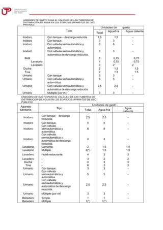 Tipo
Unidades de gasto
Total
Aguafría Agua caliente
Inodoro Con tanque – descarga reducida. 1,5 1,5 -
Inodoro Con tanque. 3 3 -
Inodoro Con válvula semiautomática y 6 6 -
automática.
Inodoro Con válvula semiautomática y 3 3 -
automática de descarga reducida.
Bidé 1 0,75 0,75
Lavatorio 1 0,75 0,75
Lavadero 3 2 2
Ducha 2 1,5 1,5
Tina 2 1,5 1,5
Urinario Con tanque 3 3 -
Urinario Con válvula semiautomática y 5 5 -
automática.
Urinario Con válvula semiautomática y 2,5 2,5 -
automática de descarga reducida.
Urinario Múltiple (por m) 3 3 -
Aparato
sanitario
Tipo
Unidades de gasto
Total Agua fría
Agua
caliente
Inodoro
Con tanque – descarga
reducida.
2,5 2,5 -
Inodoro Con tanque. 5 5 -
Con válvula
Inodoro semiautomática y 8 8 -
automática.
Con válvula
Inodoro
semiautomática y
automática de descarga
4 4 -
reducida.
Lavatorio Corriente. 2 1,5 1,5
Lavatorio Múltiple. 2(*) 1,5 1,5
Lavadero Hotel restaurante. 4 3 3
Lavadero - 3 2 2
Ducha - 4 3 3
Tina - 6 3 3
Urinario Con tanque. 3 3 -
Con válvula
Urinario semiautomática y 5 5 -
automática.
Con válvula
Urinario
semiautomática y
automática de descarga
2,5 2,5 -
reducida.
Urinario Múltiple (por ml) 3 3 -
Bebedero Simple. 1 1 -
Bebedero Múltiple 1(*) 1(*)
UNIDADES DE GASTO PARA EL CÁLCULO DE LAS TUBERÍAS DE
DISTRIBUCIÓN DE AGUA EN LOS EDIFICIOS (APARATOS DE USO
PÚBLICO)
UNIDADES DE GASTO PARA EL CÁLCULO DE LAS TUBERÍAS DE
DISTRIBUCIÓN DE AGUA EN LOS EDIFICIOS (APARATOS DE USO
PRIVADO)
 