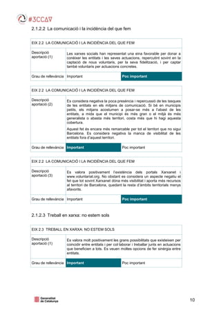 10
2.1.2.2 La comunicació i la incidència del que fem
EIX 2.2 LA COMUNICACIÓ I LA INCIDÈNCIA DEL QUE FEM
Descripció
aportació (1)
Les xarxes socials han representat una eina favorable per donar a
conèixer les entitats i les seves actuacions, repercutint sovint en la
captació de nous voluntaris, per la seva fidelització, i per captar
també voluntaris per actuacions concretes.
Grau de rellevància Important Poc important
EIX 2.2 LA COMUNICACIÓ I LA INCIDÈNCIA DEL QUE FEM
Descripció
aportació (2)
Es considera negativa la poca presència i repercussió de les tasques
de les entitats en els mitjans de comunicació. Si bé en municipis
petits, els mitjans acostumen a posar-se més a l’abast de les
entitats, a mida que el municipi és més gran o el mitjà és més
generalista o abasta més territori, costa més que hi hagi aquesta
cobertura.
Aquest fet és encara més remarcable per tot el territori que no sigui
Barcelona. Es considera negativa la manca de visibilitat de les
entitats fora d’aquest territori.
Grau de rellevància Important Poc important
EIX 2.2 LA COMUNICACIÓ I LA INCIDÈNCIA DEL QUE FEM
Descripció
aportació (3)
Es valora positivament l’existència dels portals Xarxanet i
www.voluntariat.org. No obstant es considera un aspecte negatiu el
fet que tot sovint Xarxanet dóna més visibilitat i aporta més recursos
al territori de Barcelona, quedant la resta d’àmbits territorials menys
afavorits.
Grau de rellevància Important Poc important
2.1.2.3 Treball en xarxa: no estem sols
EIX 2.3 TREBALL EN XARXA: NO ESTEM SOLS
Descripció
aportació (1)
Es valora molt positivament les grans possibilitats que existeixen per
coincidir entre entitats i per col·laborar i treballar junts en actuacions
que beneficien a tots. Es veuen moltes opcions de fer sinèrgia entre
entitats.
Grau de rellevància Important Poc important
 
