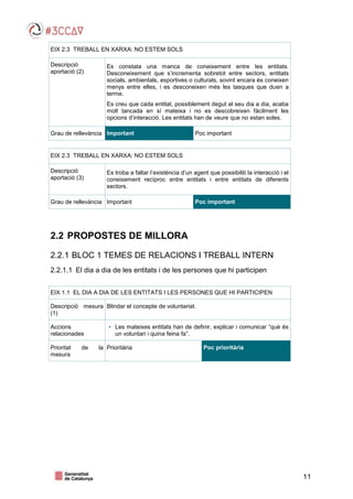 11
EIX 2.3 TREBALL EN XARXA: NO ESTEM SOLS
Descripció
aportació (2)
Es constata una manca de coneixement entre les entitats.
Desconeixement que s’incrementa sobretot entre sectors, entitats
socials, ambientals, esportives o culturals, sovint encara és coneixen
menys entre elles, i es desconeixen més les tasques que duen a
terme.
Es creu que cada entitat, possiblement degut al seu dia a dia, acaba
molt tancada en sí mateixa i no es descobreixen fàcilment les
opcions d’interacció. Les entitats han de veure que no estan soles.
Grau de rellevància Important Poc important
EIX 2.3 TREBALL EN XARXA: NO ESTEM SOLS
Descripció
aportació (3)
Es troba a faltar l’existència d’un agent que possibiliti la interacció i el
coneixement recíproc entre entitats i entre entitats de diferents
sectors.
Grau de rellevància Important Poc important
2.2 PROPOSTES DE MILLORA
2.2.1 BLOC 1 TEMES DE RELACIONS I TREBALL INTERN
2.2.1.1 El dia a dia de les entitats i de les persones que hi participen
EIX 1.1 EL DIA A DIA DE LES ENTITATS I LES PERSONES QUE HI PARTICIPEN
Descripció mesura
(1)
Blindar el concepte de voluntariat.
Accions
relacionades
• Les mateixes entitats han de definir, explicar i comunicar “què és
un voluntari i quina feina fa”.
Prioritat de la
mesura
Prioritària Poc prioritària
 