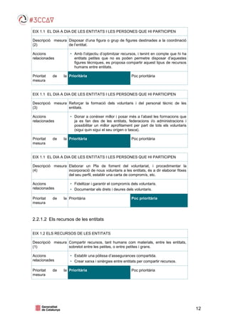 12
EIX 1.1 EL DIA A DIA DE LES ENTITATS I LES PERSONES QUE HI PARTICIPEN
Descripció mesura
(2)
Disposar d’una figura o grup de figures destinades a la coordinació
de l’entitat.
Accions
relacionades
• Amb l’objectiu d’optimitzar recursos, i tenint en compte que hi ha
entitats petites que no es poden permetre disposar d’aquestes
figures tècniques, es proposa compartir aquest tipus de recursos
humans entre entitats.
Prioritat de la
mesura
Prioritària Poc prioritària
EIX 1.1 EL DIA A DIA DE LES ENTITATS I LES PERSONES QUE HI PARTICIPEN
Descripció mesura
(3)
Reforçar la formació dels voluntaris i del personal tècnic de les
entitats.
Accions
relacionades
• Donar a conèixer millor i posar més a l’abast les formacions que
ja es fan des de les entitats, federacions i/o administracions i
possibilitar un millor aprofitament per part de tots els voluntaris
(sigui quin sigui el seu origen o tasca).
Prioritat de la
mesura
Prioritària Poc prioritària
EIX 1.1 EL DIA A DIA DE LES ENTITATS I LES PERSONES QUE HI PARTICIPEN
Descripció mesura
(4)
Elaborar un Pla de foment del voluntariat, i procedimentar la
incorporació de nous voluntaris a les entitats, és a dir elaborar fitxes
del seu perfil, establir una carta de compromís, etc.
Accions
relacionades
• Fidelitzar i garantir el compromís dels voluntaris.
• Documentar els drets i deures dels voluntaris.
Prioritat de la
mesura
Prioritària Poc prioritària
2.2.1.2 Els recursos de les entitats
EIX 1.2 ELS RECURSOS DE LES ENTITATS
Descripció mesura
(1)
Compartir recursos, tant humans com materials, entre les entitats,
sobretot entre les petites, o entre petites i grans.
Accions
relacionades
• Establir una pòlissa d’assegurances compartida.
• Crear xarxa i sinèrgies entre entitats per compartir recursos.
Prioritat de la
mesura
Prioritària Poc prioritària
 