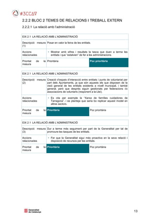 13
2.2.2 BLOC 2 TEMES DE RELACIONS I TREBALL EXTERN
2.2.2.1 La relació amb l’administració
EIX 2.1 LA RELACIÓ AMB L’ADMINISTRACIÓ
Descripció mesura
(1)
Posar en valor la feina de les entitats.
Accions
relacionades
• Mostrar amb xifres i resultats la tasca que duen a terme les
entitats i que “estalvien” de fer a les administracions.
Prioritat de la
mesura
Prioritària Poc prioritària
EIX 2.1 LA RELACIÓ AMB L’ADMINISTRACIÓ
Descripció mesura
(2)
Creació d’espais d’interacció entre entitats i punts de voluntariat per
part dels Ajuntaments, ja que són aquests els que disposen de la
visió general de les entitats existents a nivell municipal, i també
general, però que després siguin gestionats per federacions i/o
associacions de voluntaris (responent a la Llei).
Accions
relacionades
• Es cita per exemple la “Xarxa de famílies cuidadores de
Tarragona”, i es planteja que seria bo replicar aquest model en
altres sectors.
Prioritat de la
mesura
Prioritària Poc prioritària
EIX 2.1 LA RELACIÓ AMB L’ADMINISTRACIÓ
Descripció mesura
(3)
Dur a terme més seguiment per part de la Generalitat per tal de
promoure les tasques de les entitats.
Accions
relacionades
• Fer que la Generalitat sigui més proactiva en la seva relació i
disposició de recursos per les entitats.
Prioritat de la
mesura
Prioritària Poc prioritària
 