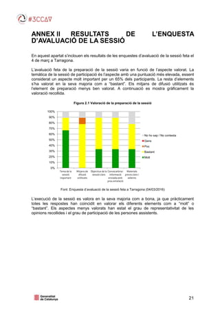 21
ANNEX II RESULTATS DE L’ENQUESTA
D’AVALUACIÓ DE LA SESSIÓ
En aquest apartat s’inclouen els resultats de les enquestes d’avaluació de la sessió feta el
4 de març a Tarragona.
L’avaluació feta de la preparació de la sessió varia en funció de l’aspecte valorat. La
temàtica de la sessió de participació és l’aspecte amb una puntuació més elevada, essent
considerat un aspecte molt important per un 65% dels participants. La resta d’elements
s’ha valorat en la seva majoria com a “bastant”. Els mitjans de difusió utilitzats és
l’element de preparació menys ben valorat. A continuació es mostra gràficament la
valoració recollida.
Figura 2.1 Valoració de la preparació de la sessió
Font: Enquesta d’avaluació de la sessió feta a Tarragona (04/03/2016)
L’execució de la sessió es valora en la seva majoria com a bona, ja que pràcticament
totes les respostes han coincidit en valorar els diferents elements com a “molt” o
“bastant”. Els aspectes menys valorats han estat el grau de representativitat de les
opinions recollides i el grau de participació de les persones assistents.
0%
10%
20%
30%
40%
50%
60%
70%
80%
90%
100%
Temade la
sessió
important
Mitjansde
difusió
utilitzats
Objectiusde la
sessió clars
Convocatòriai
informació
enviadaamb
prouantelació
Materials
previsclars i
adients
No ho sap / No contesta
Gens
Poc
Bastant
Molt
 