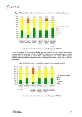22
Figura 2.2 Valoració sobre l’execució de les sessions informatives i els tallers participatius
Font: Enquesta d’avaluació de la sessió feta a Tarragona (04/03/2016)
Es pot considerar que les expectatives dels participants en allò relatiu als resultats
aconseguits s’han acomplert, ja que un 90% de les persones participants valoren aquest
aspecte com a “bastant” o “molt”. Per contra, l’aproximació entre administració i
ciutadania ha obtingut una menor valoració, essent puntuat com a “poc” per un 30% de
participants.
Figura 2.3 Valoració sobre les expectatives respecte dels resultats de la sessió
Font: Enquesta d’avaluació de la sessió feta a Tarragona (04/03/2016)
0%
10%
20%
30%
40%
50%
60%
70%
80%
90%
100%
Dinàmica de
treballpositiva
perassolir els
objectius
Totesles
opinionshan
estat
representades
Els horaris de
lessessions
han estat
adequats
Els espais
físics de les
sessionshan
estat
adequats
Durant les
sessionshi ha
hagut un bon
nivellde
participació
Els
dinamitzadors
han demostrat
unbon nivell
professionali
han afavorit el
debat
No ho sap / No contesta
Gens
Poc
Bastant
Molt
0%
10%
20%
30%
40%
50%
60%
70%
80%
90%
100%
Els resultats
aconseguits
recullenla
mevaopinió
S'ha arribat a
conclusions
concretes
La sessió ha
permès
aproximarla
relació
Administració -
ciutadania
La sessió ha
incrementatla
xarxa de
relació de les
persones
interessades
en el tema
Les
aportacions
han estat
adientsals
objectiusde la
sessió
Tincinterèsen
participaren
altres
processos
participatius
No ho sap / No contesta
Gens
Poc
Bastant
Molt
 