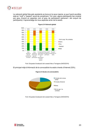 23
La valoració global feta pels assistents es bona en la seva majoria, ja que l’opció escollida
està en “molt” o “bastant” acord de compliment. Tot i això, alguns participants han mostrat
poc grau d’acord en aspectes com el grau de participació (personal i del conjunt de
participants) i l’aprenentatge de nous aspectes arran de la sessió.
Figura 2.4 Valoració global
Font: Enquesta d’avaluació de la sessió feta a Tarragona (04/03/2016)
El principal mitjà d’informació de la convocatòria ha estat a través d’Internet (33%).
Figura 2.5 Accés a la convocatòria
Font: Enquesta d’avaluació de la sessió feta a Tarragona (04/03/2016)
0%
10%
20%
30%
40%
50%
60%
70%
80%
90%
100%
Estic
satisfet/a
amb els
resultatsde
la sessió
Estic
satisfet/a
amb el meu
graude
participació
La implicació
iparticipació
delconjunt
de
participants
ha estat
positiu
S'han assolit
elsobjectius
plantejats
He après
cosesque no
sabia
No ho sap / No contesta
Gens
Poc
Bastant
Molt
A través de la meva
entitat
A través d'internet
Altres
No ho sap / no
contesta
 