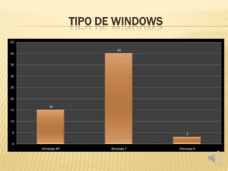 TIPO DE WINDOWS
15
40
3
0
5
10
15
20
25
30
35
40
45
Windows XP Windows 7 Windows 8
 