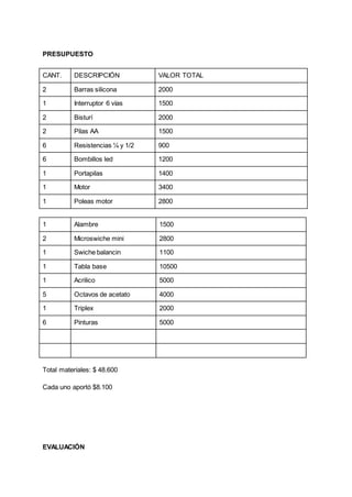 PRESUPUESTO
CANT. DESCRIPCIÓN VALOR TOTAL
2 Barras silicona 2000
1 Interruptor 6 vías 1500
2 Bisturí 2000
2 Pilas AA 1500
6 Resistencias ¼ y 1/2 900
6 Bombillos led 1200
1 Portapilas 1400
1 Motor 3400
1 Poleas motor 2800
1 Alambre 1500
2 Microswiche mini 2800
1 Swiche balancin 1100
1 Tabla base 10500
1 Acrilico 5000
5 Octavos de acetato 4000
1 Triplex 2000
6 Pinturas 5000
Total materiales: $ 48.600
Cada uno aportó $8.100
EVALUACIÓN
 