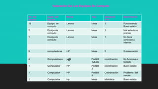 No Del
Equipo
Clase Del
Equipo
Marca Tipo Ubicación
Sala
Observación
19 Equipo de
computo
Lenovo Mesa 1 Funcionando
Buen estado
2 Equipo de
computo
Lenovo Mesa 1 Mal estado no
prende
1 Equipo de
computo
Lenovo Mesa 1 No tiene
conexión a
internet
9 computadores HP Mesa 2 0 observación
4 Computadores HP Portátil
1,2,4,6
coordinación No funciona el
teclado
1 Computador HP Portátil
3
coordinación Buen estado
1 Computador HP Portátil
5
Coordinación Problema del
mouse
1 Computador Hp Mesa biblioteca Buen estado
Valoración De Los Equipos De Computo
 