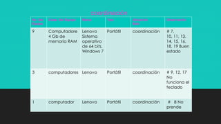 No Del
Equipo
Clase Del Equipo Marca Tipo Ubicación
Sala
Observación
9 Computadore
4 Gb de
memoria RAM
Lenovo
Sistema
operativo
de 64 bits,
Windows 7
Portátil coordinación # 7,
10, 11, 13,
14, 15, 16,
18, 19 Buen
estado
3 computadores Lenovo Portátil coordinación # 9, 12, 17
No
funciona el
teclado
1 computador Lenovo Portátil coordinación # 8 No
prende
coordinación
 