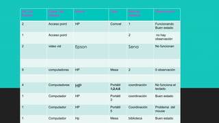 No Del
Equipo
Clase Del
Equipo
Marca Tipo Sala de
sistema
Observación
2 Acceso point HP Comcel 1 Funcionando
Buen estado
1 Acceso point 2 no hay
observación
2 video vid Epson Sena No funcionan
9 computadores HP Mesa 2 0 observación
4 Computadores HP Portátil
1,2,4,6
coordinación No funciona el
teclado
1 Computador HP Portátil
3
coordinación Buen estado
1 Computador HP Portátil
5
Coordinación Problema del
mouse
1 Computador Hp Mesa biblioteca Buen estado
 