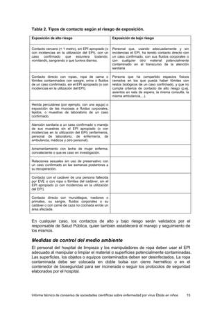 Informe técnico de consenso de sociedades científicas sobre enfermedad por virus Ébola en niños 15 
Tabla 2. Tipos de contacto según el riesgo de exposición. 
Exposición de alto riesgo 
Exposición de bajo riesgo 
Contacto cercano (< 1 metro), sin EPI apropiado (o con incidencias en la utilización del EPI), con un caso confirmado que estuviera tosiendo, vomitando, sangrando o que tuviera diarrea. 
Personal que, usando adecuadamente y sin incidencias el EPI, ha tenido contacto directo con un caso confirmado, con sus fluidos corporales o con cualquier otro material potencialmente contaminado en el transcurso de la atención sanitaria 
Contacto directo con ropas, ropa de cama o fómites contaminados con sangre, orina o fluidos de un caso confirmado, sin el EPI apropiado (o con incidencias en la utilización del EPI). 
Persona que ha compartido espacios físicos cerrados en los que pueda haber fómites con restos biológicos de un caso confirmado, y que no cumpla criterios de contacto de alto riesgo (p.ej. asientos en sala de espera, la misma consulta, la misma ambulancia,...). 
Herida percutánea (por ejemplo, con una aguja) o exposición de las mucosas a fluidos corporales, tejidos, o muestras de laboratorio de un caso confirmado. 
Atención sanitaria a un caso confirmado o manejo de sus muestras sin el EPI apropiado (o con incidencias en la utilización del EPI) (enfermeros, personal de laboratorio, de enfermería, de ambulancia, médicos y otro personal). 
Amamantamiento con leche de mujer enferma, convaleciente o que es caso en investigación. 
Relaciones sexuales sin uso de preservativo con un caso confirmado en las semanas posteriores a su recuperación. 
Contacto con el cadáver de una persona fallecida por EVE o con ropa o fómites del cadáver, sin el EPI apropiado (o con incidencias en la utilización del EPI). 
Contacto directo con murciélagos, roedores o primates, su sangre, fluidos corporales o su cadáver o con carne de caza no cocinada en/de un área afectada. 
En cualquier caso, los contactos de alto y bajo riesgo serán validados por el responsable de Salud Pública, quien también establecerá el manejo y seguimiento de los mismos. 
Medidas de control del medio ambiente 
El personal del hospital de limpieza y los manipuladores de ropa deben usar el EPI adecuado al manipular o limpiar el material o superficies potencialmente contaminadas. Las superficies, los objetos o equipos contaminados deben ser desinfectados. La ropa contaminada debe ser colocada en doble bolsa con cierre hermético o en el contenedor de bioseguridad para ser incinerada o seguir los protocolos de seguridad elaborados por el hospital.  