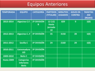 Equipos Anteriores
TEMPORADA

EQUIPO

CATEGORÍA

PARTIDOS MINUTOS
(TITULAR) JUGADOS

GOLES EN
CONTRA

TARJETAS
AM
(ROJAS)

2013-2014

Algeciras C.F. 2º DIVISIÓN
B

12 (12)
Hasta
jornada
10

829

9

1(0)

2012-2013

Algeciras C..F 3º DIVISIÓN

35

3150

28

1(0)

24

2160

29

1(0)

2011-2012
2010-2011

Sevilla C

3º DIVISIÓN

Extremadura 3º DIVISIÓN
UD

2009-2010

Betis C

3º DIVISIÓN

Hasta 2009

Categorías
inferiores
Betis

3º DIVISIÓN

 