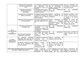 Promoción del razonamiento,
creatividad y/o pensamiento
crítico
Se propiciaron actividades
que desarrollen sus
pensamientos críticos y de
raciocinio.
Al inicio de clases se observó
que los estudiantes no
estaban acostumbrados a
algunas actividades.
Promover actividades que
desarrollen la creatividad en
los grados menores.
Evaluación de progreso y
retroalimentación del
aprendizaje
Se trabajó en ese sentido y
se retroalimento cuando la
actividad lo requería.
No se presentaron
dificultades.
No se presentan
sugerencias.
Generación de un ambiente de
respeto y proximidad
Se trabajó el respeto desde
el primer día de clases con
referencia de los valores
éticos y cristianos.
Algunos estudiantes no
tenían el respeto por sus
compañeros.
Elaborar actividades como
charlas y compromisos por
el respeto y las buenas
costumbres.
Regulación del comportamiento
de los estudiantes
Se manejó adecuadamente
dentro del reglamento de la
I.E.
Algunos estudiantes no
fueron corregidos
oportunamente en los años
anteriores dentro del
reglamento interno.
Mejorar el control del
reglamento para evitar que
sigan con las malas
actitudes año tras año.
DE LA
EVALUACIÓN DE
LOS
APRENDIZAJES
Del proceso de evaluación
(Competencias)
Se evaluaron dentro de las
actividades y las
evaluaciones cumplían las
competencias requeridas
por el grado.
No se presentaron
dificultades.
No se presentan
sugerencias.
Instrumentos de evaluación
(Capacidades y actitudes)
Se manejaron instrumentos
como listas de cotejo,
rubricas y fichas de
observación.
No se presentaron
dificultades.
Proporcionar un formato de
registro adicional para el
auxiliar.
TUTORÍA Y
ORIENTACIÓN
EDUCATIVA
Se manejaron estrategias
adecuadas para este tipo de
trabajo frente a los estudiantes.
La unificación de grupos por
estudiantes que no
colaboran dentro del grupo.
Preparar actividades de
integración dentro del aula.
Se detectó y converso con cada
uno de los estudiantes que
tenían dificultades.
Algunos padres no
colaboran con el
mejoramiento de la
conducta de sus hijos.
Se conversó con algunos
padres y recomendó en las
reuniones de padres de
familia.
RELACIONES INTERPERSONALES DE DOCENTES
DEL NIVEL-TRABAJO EN EQUIPO
Trabajo coordinado y
oportuno en todo momento
manteniendo el dialogo
No se fortalecen los vínculos
de confraternidad entre
colegas por las pocas
Buscar mecanismos de
integración por el cual los
colegas se identifiquen y
 