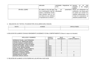 adecuado. actividades integradoras en
la I.E.
asuman un rol más
acogedor a los colegas
nuevos.
DÍA DEL LOGRO Se realizó el día del logro
con la participación total de
padres y estudiantes donde
cada individuo tenía un rol
con temas de uso cotidiano
e importante de su entorno.
No se presentaron
dificultades.
Prever con anticipación los
ambientes y las mesas para
los grados que cuentan con
carpetas unipersonales y en
el área de computacion un
ambiente predeterminado.
3. ANALISIS DE LOS TEXTOS UTILIZADOS POR LOS ALUMNOS (SÓLO INGLÉS)
TEXTO AVANCE DIFICULTADES
4.-RELACION DE ALUMNOS CON BAJO RENDIMIENTO ACADEMICO Y/O MAL COMPORTAMIENTO (Colocar un aspa en el indicador)
APELLIDOS Y NOMBRES GRADO Y
SECCIÓN
BAJO
RENDIMIENTO
MAL
COMPORTAMIENTO
HERENCIA PALMA, LUIS FERNANDO 3ro “A” X
CHAVEZ ALVA, SEBASTIAN AROM 4to “A” X
CASTRO GARCIA, ALDRIN HERALD 4to “B” X
SALINAS MARTINEZ, CARLOS ANGEL 4to “B” X
GARCIA PALOMINO, GEANLY HEVID 5to UNICO X
LEIVA VIVAS, AMYRA NADINE 5to UNICO X
QUISPE CACERES, ARIAN ALBERTO 5to UNICO X
CABRERA CCAHUANA LUIS ANGEL 6to UNICO X
MARCOS CAJINCHO ADRIAN 6to UNICO X
NAVARRO LA MADRID JERAMY 6to UNICO X
JEREMIS MUCHA JHOSEP 6to UNICO X
ZENTENO GARCIA JOSHUA 6to UNICO X
5. RELACIÓN DE ALUMNOS CUYOS PADRES NO LOS APOYAN A SUS HIJOS
 