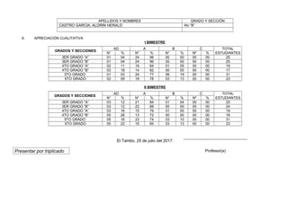 APELLIDOS Y NOMBRES GRADO Y SECCIÓN
CASTRO GARCIA, ALDRIN HERALD 4to “B”
6. APRECIACIÓN CUALITATIVA
I BIMESTRE
GRADOS Y SECCIONES
AD A B C TOTAL
ESTUDIANTESN° % N° % N° % Nº %
3ER GRADO “A” 01 04 24 96 00 00 00 00 25
3ER GRADO “B” 01 04 24 96 00 00 00 00 25
4TO GRADO “A” 02 11 16 84 01 05 00 00 19
4TO GRADO “B” 03 18 14 82 00 00 00 00 17
5TO GRADO 01 03 24 77 06 19 00 00 31
6TO GRADO 02 09 18 78 03 13 00 00 23
II BIMESTRE
GRADOS Y SECCIONES
AD A B C TOTAL
ESTUDIANTESN° % N° % N° % Nº %
3ER GRADO “A” 03 12 21 84 01 04 00 00 25
3ER GRADO “B” 03 12 22 88 00 00 00 00 24
4TO GRADO “A” 03 16 15 79 01 05 00 00 19
4TO GRADO “B” 05 28 13 72 00 00 00 00 18
5TO GRADO 05 16 23 74 03 10 00 00 31
6TO GRADO 05 22 15 65 03 13 00 00 23
El Tambo, 25 de julio del 2017.
Presentar por triplicado Profesor(a)
 