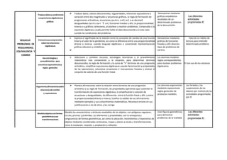 RESUELVE
PROBLEMAS DE
REGULARIDAD,
EQUIVALENCIA Y
CAMBIO
Traducedatosycondiciones
aexpresionesalgebraicasy
gráficas
➢ Traduce datos, valores desconocidos, regularidades, relaciones equivalencia o
variación entre dos magnitudes a secuencias gráficas, la regla de formación de
progresiones aritméticas, ecuaciones (ax+b=c, a≉0, acZ, a es decimal)
desigualdades (ax>b o ax> ∇ a≉) funciones lineales y afin, la proporcionalidad
inversa o a gráficos cartesianos, al plantear y resolver problemas. Comprueba si la
expresión algebraica usada permite hallar el dato desconocido y si este valor
cumple las condiciones del problema.
Demuestran mediante
gráficos estadísticos
resultados de un
determinado problemas
de la desnutrición.
Las diferentes
actividades
programadas IE.
Comunicasucomprensión
sobrelasrelaciones
algebraicas
➢ Expresa el significado de la relación entre la constante de cambio de una función
lineal y el valor de la pendiente, asi como la diferencia entre una proporcionalidad
directa e inversa, usando lenguaje algebraico y conectando representaciones
gráficas tabulares y simbólicas.
➢
Demuestran mediante
graficas de funciones
lineales y afín diversos
tipos de problemas de
carrera.
Falta de un hábito de
lectura para entender
determinado problema
Usa estrategiasy
procedimientos para
encontrarequivalenciasy
reglas generales
➢ Selecciona y combina recursos, estrategias heurísticas y el procedimiento
matemático más conveniente a la situación, para determinar términos
desconocidos, la regla de formación y la suma de “n” términos de una progresión
aritmética, simplificar expresiones algebraicas usando factorización y propiedades
de las operaciones, solucionar ecuaciones e inecuaciones lineales y evaluar el
conjunto de valores de una función lineal.
Los alumnos modelan
reglas correspondientes
para resolver problemas
algebraicos.
El mal uso de los celulares.
Argumentaafirmacionessobre
relacionesdecambio
y equivalencia
➢ Plantea afirmaciones sobre la relación entre términos de una progresión
aritmética y su regla de formación, las propiedades operativas que sustentan la
transformación de expresiones algebraica, la simplificación o solución de
ecuaciones y desigualdades, las diferencias entre la función lineal y afín, y entre
la proporcionalidad directa e inversa. Justifica la validez de sus afirmaciones
mediante ejemplos y sus conocimientos matemáticos. Reconoce errores en sus
justificaciones o las de otros y las corrige.
Los alumnos argumentan
mediante exposiciones
reglas generales de
productos notables.
Los feriados y las
suspensiones de las
labores por motivos de las
actividades programadas
por IE
Modelaobjetosconformas
geométricasysus
transformaciones
Modela las características y atributos mediables de los objetos, con polígonos regulares,
círculo, prismas y pirámides, sus elementos y propiedades, con la semejanza y
congruencias de formas geométricas, así como la ubicación, movimientos y trayectorias de
objetos mediante coordenadas cartesianas, mapas y planos a escala y transformaciones
como la traslación, rotación, y ampliación o reflexión.
Usan figuras geométricas
para demostrar
problemas de la realidad.
Las diferentes
actividades
programadas IE.
 
