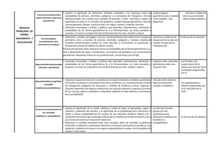 RESUELVE
PROBLEMAS DE
FORMA,
MOVIMIENTO Y
LOCALIZACIÓN
Comunicasucomprensión
sobre lasformasy relaciones
geométricas
▪ Expresa el significado de elementos, atributos mediables y las relaciones entre las
propiedades de prismas, pirámides, polígonos y la semejanza de triángulos o formas
bidimensionales, aún cuando estas cambian de posición y vistas. Interpreta y explica el
significado de estos en el contexto del problema, usando lenguaje geométrico, diversas
representaciones, dibujos, construcciones con regla y compás y material concreto.
▪ Interpreta enunciados v erbales y gráficos que describen características, elementos o
propiedades de las formas geométricas bi y tri dimensionales, las rectas paralelas y
secantes, así como la composición de transformaciones de rotar, ampliar y reducir.
Grafican figuras
geométricas de la realidad
como estadios , loza
deportivas
Falta de un hábito de
lectura para entender
determinado problema
Usa estrategiasy
procedimientos para
orientarse en el espacio
▪ Selecciona y emplea estrategias, recursos y procedimientos para determinar la longitud,
perímetro, área o volumen de prismas, pirámides, polígonos y círculos, empleando
unidades convencionales (cuales) así como describir el movimiento, la localización o
perspectivas (vistas) de objetos en planos a escala.
Plantea afirmaciones sobre relaciones entre las propiedades de las formas geométricas, en
base a observación de casos o simulaciones. Las sustenta con ejemplos y sus conocimientos
geométricos. Reconoce errores en sus justificaciones y las de otros y las corrige
Resuelven problemas de
situaciones de la vida real
usando una geometría
tridimensional
El mal uso de los celulares.
Argumentaafirmacionessobre
relaciones geométricas
▪ Interpreta enunciados v erbales y gráficos que describen características, elementos o
propiedades de las formas geométricas bi y tri dimensionales, las rectas paralelas y
secantes, así como la composición de transformaciones de rotar, ampliar y reducir.
Exponen sobre relaciones
geométricas sobre una
situación real
Los feriados y las
suspensiones de las
labores por motivos de las
actividades programadas
por IE
Representadatoscongráficos
ymedidas
estadísticasoprobabilísticas
▪ Organiza y representa datos de una población en estudio mediante variables cuantitativas
nominales y ordinales o cuantitativas discretas y continuas, y su comportamiento a través
de histogramas, polígonos de frecuencia o medidas de tendencia central. Organiza y
relaciona elementos del espacio muestral de una situación aleatoria y expresa ocurrencia
de sus sucesos seguros, probables o imposibles mediante el valor decimal o fraccionario
de su probabilidad.
Discuten sobre diversos
tipos de situaciones
usando la estadística
Las capacitaciones y
talleres programados por
la IE y por parte de la
UGEL.
Comunicasucomprensiónde
los conceptos
estadísticos y probabilísticos
▪ Expresa el significado de la media, mediana o moda de datos no agrupados, según el
contexto y población del estudio; y el significado de la probabilidad para interpretar la
mayor o menor probabilidad de los sucesos de una situación aleatoria. Elabora, lee e
interpreta información que contengan valores de las medidas de tendencia central y de la
ocurrencia de eventos en situaciones aleatorias.
▪ Selecciona y combina procedimientos para recopilar datos de variables (cualitativas
nominales u ordinales y cuantitativas discretas o continuas) pertinentes al estudio en una
población, mediante encuestas y los organiza agrupándolos en tablas, con el propósito de
producir información.
Los alumnos forman
grupos de inter
aprendizaje para
demostrar problemas de
estadístico y
probabilidades.
El mal uso de los celulares.
 