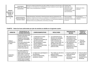 RESUELVE
PROBLEMAS DE
GESTIÓN DE
DATOS E
INCERTIDUMBR
E
Usa estrategiasy
procedimientos para recopilar
yprocesardatos
Selecciona y emplea procedimientos para hallar medidas de tendencia central de datos no
agrupados, así como determinar la probabilidad de sucesos mediante el uso de la regla de
Laplace, revisa sus procedimientos y resultados.
Recopilan datos
relacionados a la
desnutrición y luego
procesan los datos
correspondientes y luego
sacan conclusiones.
Falta de una cultura
ambiental.
Sustentaconclusioneso
decisionescon baseen la
información obtenida
Plantea afirmaciones, conclusiones e inferencias directas sobre las características más
resaltantes o tendencias de los datos de una población o la probabilidad de ocurrencia de
eventos, las justifica con base en la información obtenida y sus conocimientos estadísticos.
Reconoce errores en sus justificaciones y las de otros y las corrige.
Sacan sus propias
conclusiones de un
determinado problema de
su entorno
No hay apoyo ni
seguimiento de parte de
sus padres.
CUARTO: Sobre las horas adicionales por plan de estudios se detalla en el siguiente cuadro:
HORAS DE:
DESCRIPCIÓN DE LAS
ACCIONES ESPECÍFICAS
LOGROS SIGNIFICATIVOS DIFICULTADES
PROPUESTAS DE
MEJORA
EVIDENCIA O
FUENTE DE
VERIFICACIÓN
TRABAJO
COLEGIADO EN
EL AREA
Durante el año lectivo 2019
tuvimos reuniones de
colegiado los días martes
denominado COLEGIADO
CIENCIAS
En el cual se abordó sobre
las dificultades de los
alumnos y la elaboración de
nuestro plan anual. Y la
revisión de las sesiones
➢ La elaboración de nuestro
programación anual.
➢ Las réplicas de los talleres por
parte del coordinador.
➢ Inter aprendizaje de nuestra
practica pedagógica.
➢ Informes sobre el aprendizaje
de los estudiantes.
➢ Exposiciones.
➢ Las suspensiones de las
labores por las actividades
programadas por la IE.
Como el aniversario del
colegio, día de la madre, día
del maestro entre otros.
➢ Capacitaciones y talleres por
parte de la UGEL .
➢ Más asistencia de los
coordinadores hacia
los docentes en cuanto
al acompañamiento.
➢ Mas capacitación a los
coordinadores y
docencentes en la
planificación de nustras
programaciones
➢ Fichas de
seguimiento.
➢ Fichas de
asistencia
ATENCIÓN A
FAMILIAS
En cuanto a atención al
padre de familia se me
asigno según el horario los
días jueves la cuarta hora.
En el cual se hiso citaciones
a los padres de familia para
informar sobre el progreso
de aprendizaje de sus hijos.
➢ La mejora de los aprendizajes de
los estudiantes.
➢ El clima de padres familia,
estudiantes y docente.
➢ Poco interés por parte de los
padres de familia
➢ Problemas de alcoholismo
en las familias
➢ Escuela de padres de
familia permanente
➢ Orientación
permanente de pare
del psicólogo
➢ Fichas de atencio
de los padres de
familia registro
anecdótico de los
estudiantes.
 