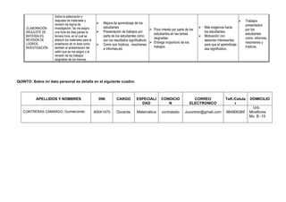 .ELABORACIÓN
/REAJUSTE DE
MATERIALES,
REVISIÓN DE
LOGROS,
INVESTIGACIÓN
Sobre la elaboración y
reajustes de materiales y
revisión de logros de
investigación. Se me asigno
una hora los días jueves la
tercera hora, en el cual se
elaboró los materiales para la
enseñanza de mi área como
también el ambientación del
salón que se me asigno y la
revisión de los trabajos
asignados de los mismos
➢ Mejora de aprendizaje de los
estudiantes
➢ Presentación de trabajos por
parte de los estudiantes como
son los resultados significativos
➢ Como son trípticos , resúmenes
e informes,etc
➢ Poco interés por parte de los
estudiantes en las tareas
asignadas.
➢ Entrega inoportuno de los
trabajos.
➢ Más exigencia hacia
los estudiantes.
➢ Motivación con
sesiones interesantes
para que el aprendizaje
sea significativo.
➢ Trabajos
presentados
por los
estudiantes
como: informes,
resúmenes y
trípticos.
QUINTO: Sobre mi dato personal se detalla en el siguiente cuadro:
APELLIDOS Y NOMBRES DNI CARGO ESPECIALI
DAD
CONDICIO
N
CORREO
ELECTRONICO
Telf./Celula
r
DOMICILIO
CONTRERAS CAMARGO, Gumercindo 40041470 Docente Matemática contratado Jucontrer@gmail.com 984906385
Urb.
Miraflores
Mz. B -15
 