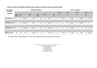 SEXTO: EN CUANTO AL RESUMEN ESTADÍSTICO DE LAS ÁREAS A MI CARGO SE DETALLA ACONTINUACIÓN:
AREA GRADO Y
SECCIÓNES
A MI CARGO
RESUMEN ESTADISTICO NIVEL DE LOGRO 2019
TOTAL
MATR.
APRO
B
% DESA
P
% REQ.
RECU
% RETIR. % TRA
SL
%
CANT
0 - 10 %
CANT
11- 13 %
CANT
14- 17 %
CANT
18 -20
%
MATEMÁTICA 2°A 19 18 94.74% 0 0.0% 0 0.0 01 5.26% 0 0 0 0.0% 11 57.89% 05 26.32% 02 10.53%
MATEMÁTICA 2°B 18 15 83.33% 0 0.0% 0 0.0 03 16.67% 0 0 0 0 08 44.44% 07 38.89% 0 0
MATEMÁTICA 5°C 18 15 83.33% 0 0.0% 0 0.0 03 16.67% 0 0 0 0 13 72.22% 0 0 02 11.11%
DPC y C 3° B 24 24 100 0 0.0% 0 0 0 0,0% 0 0 0 0.0% 10 41.67% 12 50% 02 8.33%
Es cuanto informo Señor Director en honor de la verdad para los fines que crea conveniente.
------------------------------------------------------------
Lic.: Gumercindo Contreras Camargo
DNI N°40041470
C.M:1040041470
Área: Matemática
Lic. Matemática- Física
 