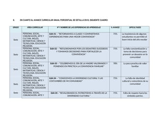 II. EN CUANTO AL AVANCE CURRICULAR ANUAL PORCENTUAL SE DETALLA EN EL SIGUIENTE CUADRO:
GRADO ÁREA CURRICULAR Nº Y NOMBRE DE LAS EXPERIENCIAS DE APRENDIZAJE % AVANCE DIFICULTADES
Sexto
PERSONAL SOCIAL,
COMUNICACIÓN, ARTE Y
CULTURA, INGLÉS,
MATEMÁTICAS, CIENCIA Y
TECNOLOGIA, EDUCACIÓN
RELIGIOSA.
EdA 01 – “RETORNAMOS A CLASES Y COMPARTIMOS
EXPERIENCIAS PARA UNA MEJOR CONVIVENCIA”
75% La inasistencia de algunos
estudiantes no permitió el
buen inicio del año escolar
Sexto
PERSONAL SOCIAL,
COMUNICACIÓN, ARTE Y
CULTURA, INGLÉS,
MATEMÁTICAS, CIENCIA Y
TECNOLOGIA, EDUCACIÓN
RELIGIOSA.
EdA 02 – “REFLEXIONAMOS POR LOS DESASTRES SUCEDIDOS
Y TOMAMOS DECISIONES PARA FORTALECER LA
CONVIVENCIA”
75% La falta concientización y
toma de decisiones para
prevenir un desastre en la
comunidad
Sexto
PERSONAL SOCIAL,
COMUNICACIÓN, ARTE Y
CULTURA, INGLÉS,
MATEMÁTICAS, CIENCIA Y
TECNOLOGIA, EDUCACIÓN
RELIGIOSA.
EdA 03 – “CELEBREMOS EL DÍA DE LA MADRE VALORANDO Y
PONIENDO EN PRÁCTICA LA CONVIVENCIA FAMILIAR”
78% La poca practica de valor
familiar
Sexto
PERSONAL SOCIAL,
COMUNICACIÓN, ARTE Y
CULTURA, INGLÉS,
MATEMÁTICAS, CIENCIA Y
TECNOLOGIA, EDUCACIÓN
RELIGIOSA.
EdA 04 – “CONOCEMOS LA DIVERSIDAD CULTURAL Y LAS
COSTUMBRES DE MI COMUNIDAD”
75% La falta de identidad
cultural y costumbres de su
comunidad
Sexto PERSONAL SOCIAL,
COMUNICACIÓN, ARTE Y
EdA 05 - “REVALORANDO EL PATRIOTISMO A TRAVÉS DE LA
DIVERSIDAD CULTURAL”
75% Falta de respeto hacia los
símbolos patrios.
 