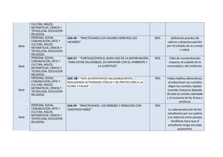 CULTURA, INGLÉS,
MATEMÁTICAS, CIENCIA Y
TECNOLOGIA, EDUCACIÓN
RELIGIOSA.
Sexto
PERSONAL SOCIAL,
COMUNICACIÓN, ARTE Y
CULTURA, INGLÉS,
MATEMÁTICAS, CIENCIA Y
TECNOLOGIA, EDUCACIÓN
RELIGIOSA.
EdA 06 – “PRACTICANDO LOS VALORES SEREMOS LOS
MEJORES”
80% Deficiente practica de
valores y despreocupación
por el cuidado de su cuerpo
y salud.
Sexto
PERSONAL SOCIAL,
COMUNICACIÓN, ARTE Y
CULTURA, INGLÉS,
MATEMÁTICAS, CIENCIA Y
TECNOLOGIA, EDUCACIÓN
RELIGIOSA.
EdA 07 – “FORTALECEMOS EL BUEN USO DE LA INFORMACIÓN
PARA ESTAR SALUDABLES, EN ARMONÍA CON EL AMBIENTE Y
LA JUVENTUD”.
85% Falta de concientización
respecto al cuidado de la
comunidad y del ambiente.
Sexto
PERSONAL SOCIAL,
COMUNICACIÓN, ARTE Y
CULTURA, INGLÉS,
MATEMÁTICAS, CIENCIA Y
TECNOLOGIA, EDUCACIÓN
RELIGIOSA.
EdA 08 - “NOS ALIMENTAMOS SALUDABLEMENTE,
REALIZANDO ACTIVIDADES FÍSICAS Y DE PROTECCIÓN A LA
FLORA Y FAUNA”.
90% Malos hábitos alimenticios,
al seleccionar sus comidas
eligen las comidas rápidas
(comida chatarra) dejando
de lado la comida saludable
y el consumo de las frutas y
verduras.
Sexto
PERSONAL SOCIAL,
COMUNICACIÓN, ARTE Y
CULTURA, INGLÉS,
MATEMÁTICAS, CIENCIA Y
TECNOLOGIA, EDUCACIÓN
RELIGIOSA.
EdA 09 - “PRACTICAMOS LOS DEBERES Y DERECHOS CON
NUESTROS PARES”
90%
La sobreprotección de los
estudiantes por sus padres
y la violencia entre parejas
familiares hace que el
estudiante tenga una baja
autoestima.
 