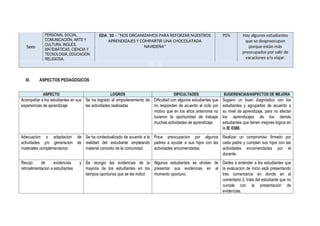Sexto
PERSONAL SOCIAL,
COMUNICACIÓN, ARTE Y
CULTURA, INGLÉS,
MATEMÁTICAS, CIENCIA Y
TECNOLOGIA, EDUCACIÓN
RELIGIOSA.
EDA 10 – “NOS ORGANIZAMOS PARA REFORZAR NUESTROS
APRENDIZAJES Y COMPARTIR UNA CHOCOLATADA
NAVIDEÑA”
95% Hay algunos estudiantes
que se despreocupan
porque están más
preocupados por salir de
vacaciones y/o viajar.
EdA – 08 -
III. ASPECTOS PEDAGOGICOS
ASPECTO LOGROS DIFICULTADES SUGERENCIAS/ASPECTOS DE MEJORA
Acompañar a los estudiantes en sus
experiencias de aprendizaje
Se ha logrado el empoderamiento de
las actividades realizadas
Dificultad con algunos estudiantes que
no responden de acuerdo al ciclo por
motivo que en los años anteriores no
tuvieron la oportunidad de trabajar
muchas actividades de aprendizaje.
Sugiero un buen diagnóstico con los
estudiantes y agruparlos de acuerdo a
su nivel de aprendizaje, para no afectar
los aprendizajes de los demás
estudiantes que tienen mejores logros en
la IE 0380.
Adecuacion o adaptacion de
actividades y/o generacion de
materiales complementarios
Se ha contextualizado de acuerdo a la
realidad del estudiante empleando
material concreto de la comunidad
Poca preocupacion por algunos
padres a ayudar a sus hijos con las
actividades encomendadas.
Realizar un compromiso firmado por
cada padre y cumplan sus hijos con las
actividades encomendadas por el
docente.
Recojo de evidencias y
retroalimentacion a estudiantes
Se recogio las evidencias de la
mayoria de los estudiantes en los
tiempos oportunos que se les indicó
Algunos estudiantes se olvidan de
presentar sus evidencias en el
momento oportuno.
Darles a entender a los estudiantes que
la evaluacion de inicio está presentando
tres comentarios en donde en el
comentario 2, trata del estudiante que no
cumple con la presentación de
evidencias.
 