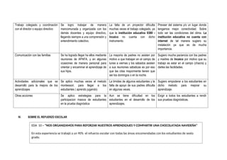 Trabajo colegiado y coordinación
con el director o equipo directivo
Se logro trabajar de manera
mancomunada y organizada con los
demás docentes y equipo directivo,
llegando siempre a una comprensión y
entendimiento colectivo.
La falta de un proyector dificulta
muchas veces el trabajo colegiado, ya
que la institución educativa 0380 -
Incaico no cuenta con dicho
instrumento.
Preveer del sistema y/o un lugar donde
tengamos mejor conectividad. Sobre
todo ver las condiciones del clima. La
institución educativa no cuenta con
internet de tal manera sugiero su
instalación ya que es de mucha
importancia.
Comunicación con las familias Se ha logrado llegar ha ellos mediante
reuniones de APAFA, y en algunas
ocasiones de manera personal para
orientar y encaminar el aprendizaje de
sus hijos.
La mayoria de padres no asisten por
motivo a que trabajan en el campo de
lunes a viernes y los sábados asisten
a sus reuniones sábaticas es por eso
que las citas mayormente tienen que
ser los domingos o en la noche.
Sugiero mucha paciencia con los padres
y madres de Incaico por motivo que su
trabajo es estar en el campo (chacra) y
darles las facilidades.
Actividades adicionales que se
desarrolló para la mejora de los
aprendizajes
Se aplico muchas veces el metodo
montessori, para llegar a los
estudiantes ( aprendo jugando)
La timides de algunos estudiantes y la
falta de apoyo de sus padres dificulta
en algunas veces.
Sugiero empoderar a los estudiantes en
dicho metodo para mejorar su
aprendizaje.
Otras acciones Se aplico estrategias para la
participacion masiva de estudiantes
en la prueba diagnóstica
Aun se tiene dificultad en los
estudiantes en el desarrollo de los
aprendizajes.
Exigir a todos los estudiantes a rendir
sus pruebas diagnósticas.
IV. SOBRE EL REFUERZO ESCOLAR
EDA 10 – “NOS ORGANIZAMOS PARA REFORZAR NUESTROS APRENDIZAJES Y COMPARTIR UNA CHOCOLATADA NAVIDEÑA”
En esta experiencia se trabajó a un 90% el refuerzo escolar con todas las áreas encomendadas con los estudiantes de sexto
grado.
 