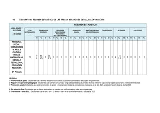 VII. EN CUANTO AL RESUMEN ESTADÍSTICO DE LAS ÁREAS A MI CARGO SE DETALLA ACONTINUACIÓN:
AREA, GRADO Y
SECCIÓNES
A MI CARGO
RESUMEN ESTADISTICO
TOTAL
MATRICULADOS
PROMOVIDOS
DE GRADO
REQUIEREN
RECUPERACION
PEDAGOGICA
(SOLO SECUNDARIA)
PROMOCION
GUIADA
SIN SITUACION FINAL
(SOLO SECUNDARIA)
TRASLADADOS RETIRADOS FALLECIDOS
H % M % H % M % H % M % H % M % H % M % H % M % H % M %
PERSONAL
SOCIAL,
COMUNICACIÓ
N, ARTE Y
CULTURA,
INGLÉS,
MATEMÁTICAS,
CIENCIA Y
TECNOLOGIA,
EDUCACIÓN
RELIGIOSA.
6° Primaria
15
0
8
53.
4 %
5
33.
3 %
0 0 0 0 0 0 0 0 0 0 0 0 0 0 0 0 2
13.
3 %
0 0 0 0 0 0
LEYENDA:
1/ Promovidos de grado: Estudiantes que al término del ejercicio educativo 2023 fueron considerados aptos para ser promovidos.
2/ Requiere recuperación pedagógica: Estudiantes que cuentan con cursos a cargo (desaprobados) de periodos lectivos anteriores y que no ha logrado subsanarlos hasta diciembre 2023
3/ Promoción guiada: Estudiantes que serán promovidos de grado, y no alcanzaron todas las competencias necesarias en el año 2023, y deberán hacerlo durante el año 2024.
4/ Sin situación final: Estudiantes que no fueron evaluados o no cuentan con calificaciones en todas las competencias.
5/ Trasladados a otras II.EE.: Estudiantes que se van a otra I.E. dentro o fuera de la localidad entre abril y octubre de 2023.
 