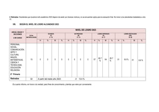6/ Retirados: Estudiantes que durante el año académico 2023 dejaron de asistir por diversos motivos y no se encuentran aptos para la evaluación final. No incluir a los estudiantes trasladados a otra
I.E.
VIII. SEGÚN EL NIVEL DE LOGRO ALCANZADO 2023
AREAS, GRADO Y
SECCIÓNES
A MI CARGO
NIVEL DE LOGRO 2023
TOTAL
MATRICULADOS
EN INICIO
(C)
0 - 10
EN PROCESO
(B)
11- 13
LOGRO ESPERADO
(A)
14- 17
LOGRO DESTACADO
(AD)
18 -20
H % M % H % M % H % M % H % M %
PERSONAL
SOCIAL,
COMUNICACIÓN,
ARTE Y
CULTURA,
INGLÉS,
MATEMÁTICAS,
CIENCIA Y
TECNOLOGIA,
EDUCACIÓN
RELIGIOSA.
6° Primaria
15 0 0 0 0 0 0 0 0 07
46.7
%
04
26.7
%
01 6.6 % 01 6.6 %
Retirados 02 A partir del medio año 2023 /// 13.4 %
Es cuanto informo, en honor a la verdad, para fines de conocimiento y demás que viere por conveniente.
 