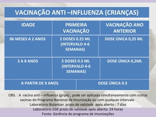 OBS. : A  vacina anti – influenza (gripe) , pode ser aplicada simultaneamente com outras vacinas do Programa Nacional de Imunização ou com qualquer intervalo  Laboratório Butantan  prazo de validade  após aberto : 7 dias Laboratório GSK prazo de validade após aberto: 24 horas Fonte: Gerência do programa de imunizações IDADE PRIMEIRA VACINAÇÃO VACINAÇÃO ANO ANTERIOR VACINAÇÃO ANTI –INFLUENZA (CRIANÇAS) 06 MESES A 2 ANOS  2 DOSES 0.25 ML (INTERVALO 4-6 SEMANAS) DOSE ÚNICA 0,25 ML 2 A 8 ANOS  2 DOSES 0.5 ML  (INTERVALO 4-6 SEMANAS) DOSE ÚNICA 0,2ML A PARTIR DE 9 ANOS  DOSE ÚNICA 0.5 