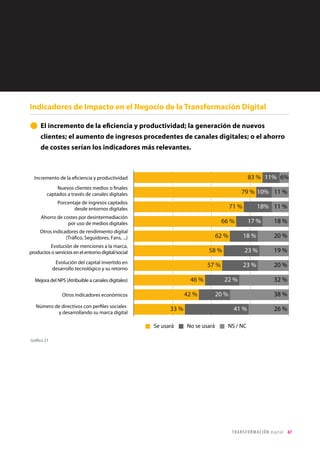 67TRANSFORMACIÓN digital
Gráfico 16
Gráfico 17
Una mayoría (55%) de las empresas contaría con herramientas de colaboración
interna para ayudar a las personas de la organización a hacer frente a los retos
de la digitalización, frente a un 27% que no y un 18% que no sabe.
• De nuevo, a mayor tamaño de empresa mayor existencia de este tipo de
herramientas, aunque su existencia o disponibilidad variaría o parecería que está
restringida en función del cargo que se ocupa en la empresa.
Herramientas de colaboración
 