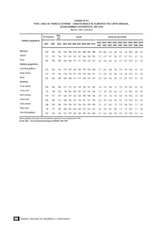 Instituto Nacional de Estadística e Informática100
CUADRO Nº II.1
PERÚ: LÍNEA DE POBREZA EXTREMA - CANASTA BÁSICA DE ALIMENTOS PER CÁPITA MENSUAL,
SEGÚN DOMINIOS GEOGRÁFICOS, 2001-2010
(Nuevos soles corrientes)
Valores ajustados a las proyecciones de población a partir del Censo de población de 1993.
Fuente: INEI .- Encuesta Nacional de Hogares (ENAHO): 2001-2010
May-
Dic
2001 2002 2003 2004 2005 2006 2007 2008 2009 2010
2002/
2001
2003/
2002
2004/
2003
2005/
2004
2006/
2005
2007/
2006
2008/
2007
2009/
2008
2010/
2009
Nacional 112 114 114 115 118 119 121 140 144 149 1,9 -0,3 1,2 2,5 1,2 1,6 15,4 3,0 3,1
Urbana 117 119 116 121 123 123 127 146 150 155 1,7 -2,7 4,1 2,0 0,1 2,7 15,1 2,7 3,2
Rural 102 104 109 104 108 112 111 128 133 137 2,2 4,8 -4,6 3,4 3,7 -0,7 15,9 3,7 2,9
Ámbitos geográficos
Lima Metropolitana 122 124 116 124 129 126 130 149 154 160 1,7 -6,3 6,8 3,8 -2,0 3,0 15,0 3,3 3,4
Resto urbano 114 116 116 118 119 121 124 143 146 151 1,7 0,3 2,0 0,6 1,9 2,6 15,3 2,2 3,0
Rural 102 104 109 104 108 112 111 128 133 137 2,2 4,8 -4,6 3,4 3,7 -0,7 15,9 3,7 2,9
Dominios
Costa urbana 105 106 104 111 113 115 119 136 141 145 1,0 -1,9 6,8 1,5 1,9 3,9 14,2 3,7 2,5
Costa rural 97 98 102 99 103 105 107 127 131 136 1,3 3,9 -3,0 4,6 2,2 1,4 19,2 2,6 4,3
Sierra urbana 114 117 119 120 119 123 126 149 150 156 2,9 1,0 1,0 -1,0 4,0 1,8 18,2 1,0 4,0
Sierra rural 105 108 113 106 110 116 114 131 137 140 2,5 4,9 -6,4 4,5 4,7 -1,8 15,0 4,7 2,4
Selva urbana 138 140 145 136 138 135 136 153 154 158 1,5 3,7 -6,4 1,3 -1,9 0,6 12,0 1,1 2,4
Selva rural 95 97 102 102 101 103 104 122 123 127 2,2 4,9 0,5 -0,8 1,4 1,3 16,5 1,1 3,6
Lima Metropolitana 122 124 116 124 129 126 130 149 154 160 1,7 -6,3 6,8 3,8 -2,0 3,0 15,0 3,3 3,4
Variación porcentualIV Trimestre Anual
Ámbitos geográficos
 