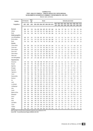Evolución de la Pobreza al 2010 101
CUADRO Nº II.2
PERÚ: LÍNEA DE POBREZA - CANASTA BÁSICA PER CÁPITA MENSUAL,
SEGÚN ÁMBITOS GEOGRÁFICOS, DOMINIOS Y DEPARTAMENTOS, 2001-2010
(Nuevos soles corrientes)
Valores ajustados a las proyecciones de población a partir del Censo de población de 1993.
Fuente: INEI .- Encuesta Nacional de Hogares (ENAHO): 2001-2010
Ámbitos
May-
Dic
Geográficos 2001 2002 2003 2004 2005 2006 2007 2008 2009 2010
2002/
2001
2003/
2002
2004/
2003
2005/
2004
2006/
2005
2007/
2006
2008/
2007
2009/
2008
2010/
2009
Nacional 205 211 212 216 222 226 229 251 257 264 2,6 0,6 1,9 3,0 1,7 1,5 9,4 2,4 2,6
Urbana 230 236 235 243 249 252 257 280 286 293 2,6 -0,6 3,3 2,8 1,0 2,1 8,9 2,2 2,6
Rural 159 163 169 166 172 178 178 197 203 208 2,6 3,8 -2,0 3,6 3,5 0,0 11,0 2,9 2,6
Ámbito geográfico
Lima Metropolitana 260 267 261 273 282 281 287 310 318 325 2,7 -2,2 4,3 3,6 -0,4 2,1 8,2 2,5 2,3
Resto urbano 207 212 214 219 223 229 233 255 260 268 2,3 1,1 2,3 2,0 2,4 2,0 9,6 1,9 2,8
Rural 159 163 169 166 172 178 178 197 203 208 2,6 3,8 -2,0 3,6 3,5 0,0 11,0 2,9 2,6
Dominio
Costa urbana 201 205 205 215 219 224 230 250 257 264 1,9 0,1 4,8 2,1 2,1 2,7 8,8 2,8 2,6
Costa rural 163 166 172 171 177 181 183 206 211 219 1,9 3,3 -0,7 3,8 2,4 1,2 12,4 2,3 3,7
Sierra urbana 209 216 219 223 227 236 240 266 270 278 3,2 1,6 1,9 1,7 3,9 1,7 11,1 1,2 3,3
Sierra rural 161 166 173 167 175 182 181 200 207 212 3,0 4,0 -3,2 4,4 4,2 -0,6 10,5 3,6 2,3
Selva urbana 219 224 230 222 227 227 229 248 250 256 1,9 2,7 -3,1 2,3 -0,1 0,8 8,4 0,9 2,4
Selva rural 147 151 156 158 159 162 165 184 186 191 2,2 3,6 1,3 0,8 2,0 1,3 11,5 1,2 3,0
Lima Metropolitana 260 267 261 273 282 281 287 310 318 325 2,7 -2,2 4,3 3,6 -0,4 2,1 8,2 2,5 2,3
Departamentos
Amazonas 179 182 183 183 188 188 192 209 214 216 1,5 0,4 0,1 2,6 0,1 2,4 8,8 2,5 0,8
Áncash 188 187 195 195 202 206 207 231 237 243 -0,6 4,2 0,0 3,4 1,9 0,8 11,2 2,8 2,5
Apurímac 177 182 187 183 187 194 195 213 227 228 2,8 2,6 -1,9 1,8 3,9 0,7 9,3 6,5 0,2
Arequipa 192 203 207 209 211 221 224 255 253 267 5,5 2,2 0,7 1,0 4,9 1,4 13,6 -0,7 5,6
Ayacucho 185 183 195 190 198 204 203 224 236 242 -0,7 6,1 -2,2 4,1 2,8 -0,2 10,2 5,4 2,6
Cajamarca 159 166 165 165 172 180 181 194 196 202 4,7 -0,8 0,1 4,0 4,6 0,4 7,6 0,8 2,9
Cusco 177 184 188 186 192 202 203 230 239 247 3,6 2,3 -0,9 2,8 5,5 0,3 13,7 3,8 3,1
Huancavelica 174 173 187 179 190 194 190 213 212 216 -0,4 7,9 -4,5 6,5 1,9 -2,1 12,3 -0,3 1,8
Huánuco 179 180 190 188 197 204 202 221 232 234 0,3 5,8 -1,4 4,7 3,7 -0,8 9,4 4,8 1,1
Ica 192 199 196 204 209 214 221 247 251 256 3,7 -1,5 4,0 2,4 2,7 2,9 12,1 1,4 2,2
Junín 187 187 195 196 203 207 210 235 235 245 -0,2 4,6 0,6 3,3 2,2 1,0 12,1 0,2 4,2
La Libertad 185 195 192 198 202 209 211 229 237 243 5,6 -1,4 2,7 2,2 3,4 1,2 8,5 3,3 2,5
Lambayeque 182 184 188 193 199 204 209 225 237 241 1,5 1,8 3,1 2,7 2,6 2,4 7,7 5,2 1,8
Lima 255 262 255 266 276 275 281 304 311 319 2,7 -2,4 4,2 3,5 -0,3 2,1 8,4 2,5 2,4
Loreto 191 200 209 202 203 206 207 223 221 229 4,6 4,5 -3,2 0,8 1,3 0,4 7,8 -1,2 3,6
Madre de Dios 190 203 206 200 201 205 204 252 251 252 7,2 1,3 -2,8 0,6 1,9 -0,4 23,3 -0,4 0,3
Moquegua 192 193 196 203 209 212 220 255 249 257 0,5 1,8 3,5 3,0 1,3 3,9 15,8 -2,6 3,2
Pasco 187 189 195 199 207 215 216 240 237 242 1,1 3,5 1,6 4,2 3,9 0,2 11,3 -1,1 2,0
Piura 184 190 194 198 202 207 210 229 234 242 3,5 1,9 2,0 1,9 2,8 1,4 8,9 2,4 3,4
Puno 172 179 188 188 192 201 205 224 235 238 4,2 5,0 -0,3 2,4 4,8 2,0 8,9 5,2 1,0
San Martín 189 183 186 192 193 190 193 211 216 220 -3,2 1,6 2,8 1,0 -1,6 1,3 9,3 2,7 1,8
Tacna 187 188 191 199 204 206 218 239 246 254 0,9 1,6 4,1 2,4 1,0 6,1 9,5 2,7 3,6
Tumbes 201 203 202 211 216 219 224 248 256 264 1,0 -0,5 4,4 2,2 1,7 2,0 10,7 3,1 3,4
Ucayali 196 202 218 201 204 204 206 222 224 230 3,4 7,5 -7,4 1,3 0,0 1,2 7,5 1,0 2,5
Variación porcentualIV Trimestre Anual
 
