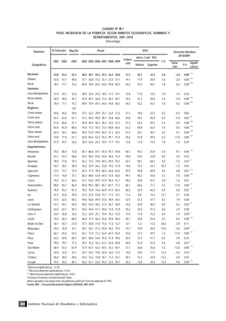 Instituto Nacional de Estadística e Informática102
CUADRO Nº III.1
PERÚ: INCIDENCIA DE LA POBREZA, SEGÚN ÁMBITOS GEOGRÁFICOS, DOMINIOS Y
DEPARTAMENTOS, 2001 -2010
(Porcentaje)
* Diferencia significativa (p < 0.10).
** Diferencia altamente significativa (p < 0.0 5).
*** Diferencia muy altamente significativa (p < 0.01).
1/ Incluye la Provincia Constitucional del Callao
Valores ajustados a las proyecciones de población a partir del Censo de población de 1993.
Fuente: INEI .- Encuesta Nacional de Hogares (ENAHO): 2001-2010
Dominios May-Dic
Geográficos Inferior Superior
Varia-
ción
P>t
Signifi-
cancia
Nacional 54,8 54,3 52,3 48,6 48,7 44,5 39,3 36,2 34,8 31,3 30,1 32,5 2,0 -3,4 0,00 ***
Urbana 42,0 42,1 40,0 37,1 36,8 31,2 25,7 23,5 21,1 19,1 17,9 20,4 3,4 -2,0 0,00 ***
Rural 78,4 77,1 75,2 69,8 70,9 69,3 64,6 59,8 60,3 54,2 52,2 56,1 1,8 -6,2 0,00 ***
Dominios
Lima Metropolitana 31,9 34,7 32,6 30,9 32,6 24,2 18,5 17,7 14,1 12,8 11,0 14,5 7,0 -1,4 0,24
Resto urbano 50,0 48,0 45,7 42,0 40,1 36,8 31,6 28,2 26,7 24,3 22,7 26,0 3,5 -2,4 0,00 ***
Rural 78,4 77,1 75,2 69,8 70,9 69,3 64,6 59,8 60,3 54,2 52,2 56,1 1,8 -6,2 0,00 ***
Regiones 0,0
Costa urbana 44,6 44,2 39,6 37,1 32,2 29,9 25,1 23,4 21,4 21,1 18,6 23,7 6,2 -0,3 0,82
Costa rural 62,7 63,4 61,7 51,2 50,0 49,0 38,1 34,8 40,6 34,8 29,2 40,4 8,2 -5,8 0,05 **
Sierra urbana 51,6 48,6 47,1 44,8 44,4 40,2 36,3 33,5 31,3 27,3 24,5 30,1 5,2 -4,0 0,00 ***
Sierra rural 83,4 81,8 80,8 75,8 77,3 76,5 73,3 68,8 65,6 61,2 58,9 63,4 1,9 -4,5 0,00 ***
Selva urbana 62,4 58,1 60,6 50,4 53,9 49,9 40,3 31,3 32,5 27,4 24,1 30,7 6,2 -5,1 0,00 ***
Selva rural 74,0 71,9 67,1 63,8 65,6 62,3 55,3 49,1 57,4 45,6 41,8 49,4 4,2 -11,8 0,00 ***
Lima Metropolitana 31,9 34,7 32,6 30,9 32,6 24,2 18,5 17,7 14,1 12,8 11,0 14,5 7,0 -1,4 0,24
Departamentos
Amazonas 74,5 80,4 73,0 65,1 68,6 59,1 55,0 59,7 59,8 50,1 44,3 55,9 5,9 -9,7 0,00 ***
Áncash 61,1 55,5 58,6 53,3 48,4 42,0 42,6 38,4 31,5 29,0 24,2 33,8 8,4 -2,5 0,32
Apurímac 78,0 77,0 70,3 65,2 73,5 74,8 69,5 69,0 70,3 63,1 58,1 68,1 4,0 -7,2 0,03 **
Arequipa 44,1 39,3 38,9 34,2 24,9 26,2 23,8 19,5 21,0 19,6 15,5 23,7 10,7 -1,5 0,44
Ayacucho 72,5 72,7 72,9 65,9 77,3 78,4 68,3 64,8 62,6 55,9 50,8 60,9 4,6 -6,8 0,01 ***
Cajamarca 77,4 76,8 73,1 66,2 68,8 63,8 64,5 53,4 56,0 49,1 44,2 54,0 5,1 -7,0 0,00 ***
Cusco 75,3 61,7 56,6 53,1 55,6 49,9 57,4 58,4 51,1 49,5 43,8 55,1 5,8 -1,6 0,55
Huancavelica 88,0 83,7 86,9 84,8 90,3 88,7 85,7 82,1 77,2 66,1 60,6 71,7 4,2 -11,0 0,00 ***
Huánuco 78,9 83,2 81,3 78,3 75,8 74,6 64,9 61,5 64,5 58,5 52,9 64,2 4,9 -6,0 0,02 **
Ica 41,7 42,6 29,0 27,3 23,9 23,8 15,1 17,3 13,7 11,6 8,8 14,3 12,1 -2,1 0,28
Junín 57,5 62,6 58,3 49,6 56,0 49,9 43,0 38,9 34,3 32,5 27,2 37,7 8,2 -1,9 0,46
La Libertad 52,1 50,1 50,4 48,5 43,0 46,5 37,3 36,7 38,9 32,6 26,9 38,3 8,9 -6,3 0,02 **
Lambayeque 63,0 62,1 45,3 43,6 44,0 41,1 40,6 31,6 31,8 35,3 29,3 41,3 8,6 3,4 0,30
Lima 1/ 33,4 35,8 34,6 32,2 32,9 25,1 19,4 18,3 15,3 13,5 11,8 15,2 6,4 -1,9 0,09 *
Loreto 70,0 66,3 68,4 66,9 71,5 66,3 54,6 49,8 56,0 49,1 43,8 54,4 5,5 -6,9 0,00 ***
Madre de Dios 36,7 50,7 27,0 27,1 30,8 21,8 15,6 17,4 12,7 8,7 5,2 12,3 20,6 -3,9 0,11
Moquegua 29,6 35,8 33,1 38,7 30,3 27,3 25,8 30,2 19,3 15,7 10,9 20,5 15,6 -3,6 0,09 *
Pasco 66,1 65,6 54,5 65,7 72,9 71,2 63,4 64,3 55,4 43,6 37,4 49,7 7,2 -11,8 0,00 ***
Piura 63,3 64,0 68,7 60,7 58,6 54,0 45,0 41,4 39,6 42,5 37,3 47,7 6,2 2,9 0,24
Puno 78,0 79,7 77,2 78,3 75,2 76,3 67,2 62,8 60,8 56,0 51,0 61,0 4,6 -4,8 0,07 *
San Martín 66,9 54,3 61,9 51,9 54,1 54,3 44,5 33,2 44,1 31,1 26,6 35,6 7,3 -13,0 0,00 ***
Tacna 32,8 32,0 32,7 24,7 30,3 19,8 20,4 16,5 17,5 14,0 10,4 17,7 13,3 -3,4 0,10 *
Tumbes 46,8 38,4 29,6 24,2 16,2 15,8 18,1 17,2 22,1 20,1 15,3 24,9 12,2 -2,0 0,43
Ucayali 70,5 69,3 68,1 56,3 53,1 54,0 45,0 32,5 29,7 20,3 14,9 25,6 13,4 -9,4 0,00 ***
Anual
2006 2007 2008 20092002 2003 2004 2005
IV Trimestre Variación Absoluta
2010/2009
2010
Estima-
ción
Interv. Conf. 95%
C.V.2001
 