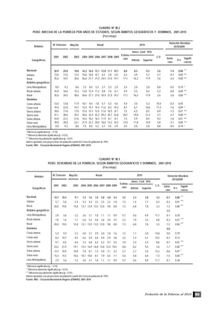 Evolución de la Pobreza al 2010 103
CUADRO Nº III.2
PERÚ: BRECHA DE LA POBREZA POR AÑOS DE ESTUDIOS, SEGÚN ÁMBITOS GEOGRÁFICOS Y DOMINIOS, 2001-2010
(Porcentaje)
* Diferencia significativa (p < 0.10).
** Diferencia altamente significativa (p < 0.0 5).
*** Diferencia muy altamente significativa (p < 0.01).
Valores ajustados a las proyecciones de población a partir del Censo de población de 1993.
Fuente: INEI .- Encuesta Nacional de Hogares (ENAHO): 2001-2010
CUADRO Nº III.3
PERÚ: SEVERIDAD DE LA POBREZA, SEGÚN ÁMBITOS GEOGRÁFICOS Y DOMINIOS, 2001-2010
(Porcentaje)
* Diferencia significativa (p < 0.10).
** Diferencia altamente significativa (p < 0.0 5).
*** Diferencia muy altamente significativa (p < 0.01).
Valores ajustados a las proyecciones de población a partir del Censo de población de 1993.
Fuente: INEI .- Encuesta Nacional de Hogares (ENAHO): 2001-2010
Ámbitos May-Dic
Geográficos Inferior Superior
Varia-
ción
P>t
Signifi-
cancia
Nacional 10,7 10,4 9,1 7,4 7,6 7,0 5,8 4,8 4,3 3,5 3,3 3,8 3,3 -0,7 0,00 ***
Urbana 5,7 5,8 5,4 4,3 4,3 3,5 2,5 2,2 1,8 1,5 1,4 1,7 6,2 -0,3 0,01 ***
Rural 20,0 19,0 15,8 13,1 13,9 13,5 12,0 9,8 8,8 7,3 6,8 7,8 3,3 -1,5 0,00 ***
Ámbitos geográficos 0,0
Lima Metropolitana 2,9 3,6 3,2 2,6 3,1 1,8 1,1 1,1 0,9 0,7 0,6 0,9 11,7 -0,1 0,30
Resto urbano 7,8 7,6 7,1 5,6 5,2 4,8 3,6 3,0 2,5 2,2 1,9 2,5 6,8 -0,3 0,01 ***
Rural 20,0 19,0 15,8 13,1 13,9 13,5 12,0 9,8 8,8 7,3 6,8 7,8 3,3 -1,5 0,00 ***
Dominios 0,0
Costa urbana 5,3 5,9 5,2 4,0 3,1 2,9 2,0 1,8 1,6 1,5 1,1 2,0 14,8 0,0 0,79
Costa rural 8,3 10,7 8,5 6,6 5,9 6,0 4,9 2,9 3,8 3,2 2,3 4,1 14,5 -0,7 0,14
Sierra urbana 9,1 8,5 8,4 7,2 6,8 6,2 5,2 4,7 3,5 2,9 2,4 3,4 8,6 -0,7 0,01 ***
Sierra rural 24,2 21,9 19,1 15,4 16,9 16,8 14,8 12,4 10,5 8,8 8,2 9,4 3,6 -1,7 0,00 ***
Selva urbana 12,3 10,9 10,0 7,0 8,1 7,2 4,9 3,1 3,3 2,7 2,1 3,4 12,2 -0,6 0,07 *
Selva rural 15,3 15,5 10,6 10,1 10,0 8,7 7,9 6,5 7,1 5,6 4,8 6,4 7,3 -1,5 0,00 ***
Lima Metropolitana 2,9 3,6 3,2 2,6 3,1 1,8 1,1 1,1 0,9 0,7 0,6 0,9 11,7 -0,1 0,30
2009
Anual 2010
Estima-
ción
Interv. Conf. 95%
C.V.2005 2006 2007
IV Trimestre Variación Absoluta
2010/2009
2001 2002 2003 2004 2008
Ámbitos
May-Dic
Geográficos Inferior Superior
Varia-
ción
P>t
Signifi-
cancia
Nacional 20,9 20,8 18,8 16,2 16,6 15,1 12,8 11,1 10,1 8,8 8,3 9,2 2,6 -1,4 0,00 ***
Urbana 13,0 13,4 12,4 10,6 10,6 8,7 6,5 5,8 5,0 4,3 3,9 4,7 4,7 -0,7 0,00 ***
Rural 35,6 34,5 30,6 26,6 27,7 27,0 24,4 21,0 19,7 17,1 16,2 17,9 2,6 -2,6 0,00 ***
Ámbitos geográficos
Lima Metropolitana 8,0 9,3 8,6 7,5 8,4 5,5 3,7 3,5 2,9 2,4 2,0 2,8 8,8 -0,5 0,10 *
Resto urbano 16,9 16,6 15,3 13,0 12,4 11,2 8,8 7,6 6,7 5,9 5,3 6,5 5,2 -0,8 0,00 ***
Rural 35,6 34,5 30,6 26,6 27,7 27,0 24,4 21,0 19,7 17,1 16,2 17,9 2,6 -2,6 0,00 ***
Dominios
Costa urbana 13,0 13,8 11,9 10,1 8,4 7,8 5,7 5,2 4,6 4,4 3,5 5,3 10,5 -0,3 0,45
Costa rural 19,4 22,8 19,7 15,5 14,7 14,4 11,6 8,3 10,3 8,7 6,7 10,6 11,5 -1,6 0,09 *
Sierra urbana 18,6 17,8 17,0 15,4 15,1 13,5 11,6 10,5 8,7 7,5 6,5 8,5 6,9 -1,3 0,01 ***
Sierra rural 41,1 38,6 35,4 30,6 32,4 32,2 29,3 25,7 22,8 20,1 19,0 21,2 2,7 -2,7 0,00 ***
Selva urbana 24,8 22,2 21,6 16,5 18,2 16,3 11,9 8,1 8,7 7,2 5,9 8,4 9,2 -1,6 0,01 ***
Selva rural 29,8 30,0 23,1 21,9 22,2 20,0 18,0 15,2 16,5 13,4 11,8 14,9 5,8 -3,1 0,00 ***
Lima Metropolitana 8,0 9,3 8,6 7,5 8,4 5,5 3,7 3,5 2,9 2,4 2,0 2,8 8,8 -0,5 0,10 *
2009
Estima-
ción
Interv. Conf. 95%
C.V.2005 2006 2007 20082001 2002 2003 2004
Variación Absoluta
2010/2009
IV Trimestre Anual 2010
 