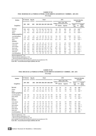 Instituto Nacional de Estadística e Informática104
CUADRO Nº III.4
PERÚ: INCIDENCIA DE LA POBREZA EXTREMA, SEGÚN ÁMBITOS GEOGRÁFICOS Y DOMINIOS, 2001-2010
(Porcentaje)
* Diferencia significativa (p < 0.10).
** Diferencia altamente significativa (p < 0.0 5).
*** Diferencia muy altamente significativa (p < 0.01).
Valores ajustados a las proyecciones de población a partir del Censo de población de 1993.
Fuente: INEI .- Encuesta Nacional de Hogares (ENAHO): 2001-2010
* Diferencia significativa (p < 0.10).
** Diferencia altamente significativa (p < 0.0 5).
*** Diferencia muy altamente significativa (p < 0.01).
Valores ajustados a las proyecciones de población a partir del Censo de población de 1993.
Fuente: INEI .- Encuesta Nacional de Hogares (ENAHO): 2001-2010
CUADRO Nº III.5
PERÚ: BRECHA DE LA POBREZA EXTREMA, SEGÚN ÁMBITOS GEOGRÁFICOS Y DOMINIOS, 2001- 2010
(Porcentaje)
Ámbitos May-Dic
Geográficos Inferior Superior
Varia-
ción
P>t
Signifi-
cancia
Nacional 24,4 23,9 21,2 17,1 17,4 16,1 13,7 12,6 11,5 9,8 9,0 10,5 3,8 -1,8 0,00 ***
Urbana 9,9 9,7 8,6 6,5 6,3 4,9 3,5 3,4 2,8 2,5 2,0 3,0 9,7 -0,3 0,20
Rural 51,3 50,3 44,6 36,8 37,9 37,1 32,9 29,7 27,8 23,3 21,7 24,9 3,5 -4,5 0,00 ***
Ámbitos geográficos
Lima Metropolitana 2,3 2,8 2,0 1,3 2,0 0,9 0,5 0,7 0,2 0,6 0,2 0,9 33,8 0,3 0,12
Resto urbano 15,9 15,2 13,8 10,6 9,7 8,1 5,8 5,6 4,9 4,1 3,3 4,9 9,7 -0,8 0,04 **
Rural 51,3 50,3 44,6 36,8 37,9 37,1 32,9 29,7 27,8 23,3 21,7 24,9 3,5 -4,5 0,00 ***
Dominios
Costa urbana 7,6 9,2 7,1 5,6 4,0 3,0 2,1 2,4 2,3 2,7 1,5 3,9 22,4 0,4 0,38
Costa rural 19,7 25,3 20,3 13,8 13,4 14,4 10,5 7,9 9,2 7,7 4,8 10,7 19,2 -1,5 0,34
Sierra urbana 18,3 16,3 15,5 13,6 11,6 10,3 8,5 9,2 6,8 4,9 3,7 6,1 12,1 -1,9 0,01 ***
Sierra rural 60,8 57,9 53,9 44,0 46,6 46,5 40,8 37,4 33,2 28,5 26,4 30,6 3,7 -4,7 0,00 ***
Selva urbana 34,9 30,5 29,5 18,7 22,5 18,1 11,0 7,2 8,8 6,7 4,6 8,9 16,3 -2,1 0,05 **
Selva rural 43,7 44,0 32,3 30,4 28,0 24,6 23,4 20,7 23,8 17,8 15,0 20,6 7,9 -6,0 0,00 ***
Lima Metropolitana 2,3 2,8 2,0 1,3 2,0 0,9 0,5 0,7 0,2 0,6 0,2 0,9 33,8 0,3 0,12
2010
2005 2006 2007 2008 2009
Estima-
ción
Interv. Conf. 95%
C.V.
IV Trimestre Variación Absoluta
2010/2009
2001 2002 2003 2004
Anual
Ámbitos May-Dic
Geográficos Inferior Superior
Varia-
ción
P>t
Signifi-
cancia
Nacional 8,1 7,5 6,2 4,5 4,6 4,5 3,7 3,2 2,8 2,2 2,0 2,4 4,5 -0,6 0,00 ***
Urbana 2,5 2,4 2,2 1,4 1,2 1,1 0,7 0,7 0,5 0,4 0,3 0,6 12,0 -0,1 0,25
Rural 18,5 17,1 13,7 10,3 11,0 10,8 9,1 7,9 7,0 5,5 5,0 5,9 4,4 -1,5 0,00 ***
Ámbitos geográficos
Lima Metropolitana 0,3 0,6 0,3 0,3 0,2 0,2 0,1 0,1 0,0 0,1 0,0 0,1 39,2 0,0 0,06 *
Resto urbano 4,3 3,8 3,7 2,3 2,0 1,8 1,3 1,2 0,9 0,8 0,6 1,0 12,1 -0,1 0,14
Rural 18,5 17,1 13,7 10,3 11,0 10,8 9,1 7,9 7,0 5,5 5,0 5,9 4,4 -1,5 0,00 ***
Dominios
Costa urbana 1,6 1,8 1,8 1,0 0,5 0,5 0,3 0,4 0,4 0,4 0,2 0,7 28,8 0,0 0,78
Costa rural 4,3 6,4 4,4 3,1 2,5 2,9 2,3 1,2 1,8 1,4 0,8 2,0 21,5 -0,4 0,25
Sierra urbana 5,2 4,3 4,5 3,3 2,6 2,4 2,0 2,1 1,4 0,9 0,6 1,2 16,1 -0,4 0,01 ***
Sierra rural 23,4 20,6 17,5 12,5 14,1 14,1 11,8 10,3 8,6 6,8 6,1 7,4 4,7 -1,8 0,00 ***
Selva urbana 9,8 8,2 7,4 4,0 4,9 4,0 2,5 1,5 1,5 1,4 0,9 2,0 20,2 0,0 0,88
Selva rural 13,0 13,5 8,4 8,3 7,3 6,1 5,4 5,1 5,6 4,2 3,4 5,0 9,7 -1,4 0,01 ***
Lima Metropolitana 0,3 0,6 0,3 0,3 0,2 0,2 0,1 0,1 0,0 0,1 0,0 0,1 39,2 0,0 0,06 *
2010
2005 2006 2007 2008 2009
Estima-
ción
Interv. Conf. 95%
C.V.
IV Trimestre Variación Absoluta
2010/2009
2001 2002 2003 2004
Anual
 