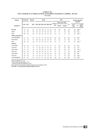 Evolución de la Pobreza al 2010 105
CUADRO Nº III.6
PERÚ: SEVERIDAD DE LA POBREZA EXTREMA, SEGÚN ÁMBITOS GEOGRÁFICOS Y DOMINIOS, 2001-2010
(Porcentaje)
* Diferencia significativa (p < 0.10).
** Diferencia altamente significativa (p < 0.0 5).
*** Diferencia muy altamente significativa (p < 0.01).
Valores ajustados a las proyecciones de población a partir del Censo de población de 1993.
Fuente: INEI .- Encuesta Nacional de Hogares (ENAHO): 2001-2010
Ámbitos May-Dic
Geográficos Inferior Superior
Varia-
ción
P>t
Signifi-
cancia
Nacional 3,7 3,3 2,7 1,7 1,8 1,8 1,4 1,2 1,0 0,7 0,7 0,8 5,6 -0,3 0,00 ***
Urbana 1,0 0,9 0,9 0,5 0,4 0,4 0,2 0,2 0,2 0,1 0,1 0,2 15,3 0,0 0,22
Rural 8,9 7,8 6,0 4,1 4,5 4,5 3,6 3,1 2,6 1,9 1,7 2,1 5,6 -0,7 0,00 ***
Ámbitos geográficos
Lima Metropolitana 0,1 0,2 0,1 0,1 0,1 0,1 0,0 0,0 0,0 0,0 0,0 0,0 50,2 0,0 0,08 *
Resto urbano 1,6 1,4 1,5 0,8 0,6 0,6 0,4 0,4 0,3 0,2 0,2 0,3 15,4 -0,1 0,17
Rural 8,9 7,8 6,0 4,1 4,5 4,5 3,6 3,1 2,6 1,9 1,7 2,1 5,6 -0,7 0,00 ***
Dominios
Costa urbana 0,5 0,6 0,7 0,3 0,1 0,1 0,1 0,1 0,1 0,1 0,0 0,2 36,1 0,0 0,93
Costa rural 1,4 2,3 1,5 1,1 0,6 0,9 0,7 0,3 0,6 0,4 0,2 0,6 24,9 -0,2 0,19
Sierra urbana 2,2 1,6 2,0 1,2 0,9 0,9 0,7 0,7 0,4 0,3 0,2 0,4 23,1 -0,2 0,03 **
Sierra rural 11,6 9,8 7,9 5,0 6,0 6,0 4,8 4,1 3,2 2,4 2,1 2,7 6,2 -0,8 0,00 ***
Selva urbana 3,8 3,2 2,7 1,3 1,6 1,4 0,8 0,5 0,4 0,4 0,2 0,6 23,6 0,0 0,67
Selva rural 5,6 5,6 3,3 3,3 2,9 2,2 1,9 1,8 1,9 1,4 1,1 1,8 12,2 -0,5 0,06 *
Lima Metropolitana 0,1 0,2 0,1 0,1 0,1 0,1 0,0 0,0 0,0 0,0 0,0 0,0 50,2 0,0 0,08 *
2010
2005 2006 2007 2008 2009
Estima-
ción
Interv. Conf. 95%
C.V.
IV Trimestre Variación Absoluta
2010/2009
2001 2002 2003 2004
Anual
 