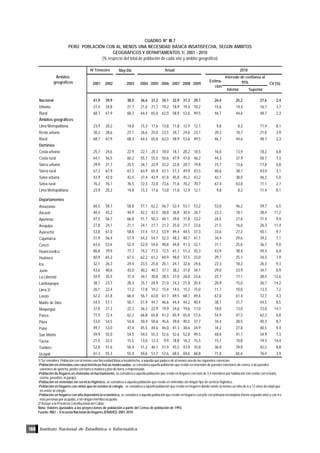 Instituto Nacional de Estadística e Informática106
CUADRO Nº III.7
PERÚ: POBLACIÓN CON AL MENOS UNA NECESIDAD BÁSICA INSATISFECHA, SEGÚN ÁMBITOS
GEOGRÁFICOS Y DEPARTAMENTOS 1/, 2001 - 2010
(% respecto del total de población de cada año y ámbito geográfico)
1/ Se considera Población con al menos una Necesidad Básica Insatisfecha, a aquella que padece de al menos una de las siguientes carencias:
-Población en viviendas con características físicas inadecuadas, se considera aquella población que reside en viviendas de paredes exteriores de estera, o de paredes
exteriores de quincha, piedra con barro o madera y piso de tierra, o improvisada.
-Población de hogares en viviendas en hacinamiento, se considera a aquella población que reside en hogares con más de 3,4 miembros por habitación (sin contar con el baño,
cocina, pasadizo, ni garaje).
-Población en viviendas sin servicio higiénico, se considera a aquella población que reside en viviendas sin ningún tipo de servicio higiénico.
-Población en hogares con niños que no asisten al colegio, se considera a aquella población que reside en hogares donde existe al menos un niño de 6 a 12 años de edad que
no asiste al colegio.
-Población en hogares con alta dependencia económica, se considera a aquella población que reside en hogares con jefe con primaria incompleta (hasta segundo año) y con 4 o
máspersonasporocupado,osinningúnmiembroocupado.
2/ Incluye a la Provincia Constitucional del Callao.
Nota: Valores ajustados a las proyecciones de población a partir del Censo de población de 1993.
Fuente: INEI .- Encuesta Nacional de Hogares (ENAHO): 2001-2010
May-Dic
Inferior Superior
Nacional 41,9 39,9 38,0 36,6 37,2 34,1 32,9 31,3 29,1 26,4 25,2 27,6 2,4
Urbana 27,4 24,8 21,7 21,6 21,7 19,2 18,9 19,4 18,2 15,6 14,4 16,7 3,7
Rural 68,7 67,9 68,3 64,4 65,8 62,0 58,9 53,6 49,5 46,7 44,6 48,7 2,3
Ámbitos geográficos
Lima Metropolitana 23,9 20,2 14,8 15,3 17,6 13,8 11,8 12,9 12,1 9,8 8,3 11,4 8,1
Resto urbano 30,2 28,6 27,1 26,6 25,0 23,5 24,7 24,6 23,1 20,3 18,7 21,8 3,9
Rural 68,7 67,9 68,3 64,4 65,8 62,0 58,9 53,6 49,5 46,7 44,6 48,7 2,3
Dominios
Costa urbana 25,7 24,6 22,9 22,7 20,3 18,0 18,7 20,2 18,5 16,0 13,9 18,2 6,8
Costa rural 64,1 56,5 60,2 55,7 55,5 50,6 47,9 47,0 46,2 44,3 37,9 50,7 7,3
Sierra urbana 29,9 27,7 25,5 26,7 22,9 22,2 22,8 20,7 19,8 15,7 13,6 17,8 6,8
Sierra rural 67,3 67,9 67,5 63,9 65,9 61,1 57,3 49,9 43,5 40,6 38,1 43,0 3,1
Selva urbana 43,9 42,0 42,5 37,4 42,9 41,8 45,8 45,2 43,2 42,1 38,0 46,2 5,0
Selva rural 76,3 76,1 76,5 72,3 72,8 73,6 71,6 70,2 70,7 67,4 63,8 71,1 2,7
Lima Metropolitana 23,9 20,2 14,8 15,3 17,6 13,8 11,8 12,9 12,1 9,8 8,3 11,4 8,1
Departamentos
Amazonas 60,5 58,7 58,8 57,1 62,2 56,7 52,4 53,1 53,2 53,0 46,2 59,7 6,5
Áncash 40,4 45,2 44,9 42,2 42,5 38,8 36,8 30,4 26,7 23,3 18,1 28,4 11,2
Apurímac 47,5 56,7 66,8 51,7 50,3 44,1 39,6 31,8 33,2 26,5 21,6 31,4 9,4
Arequipa 27,8 24,1 21,1 24,1 21,7 21,2 25,0 21,7 22,6 21,5 16,6 26,3 11,4
Ayacucho 53,8 61,0 58,8 57,4 57,3 53,9 49,4 44,5 37,3 33,6 27,2 40,1 9,7
Cajamarca 51,9 56,4 57,9 54,2 54,7 52,3 48,3 40,7 41,1 34,4 29,6 39,2 7,1
Cusco 63,6 53,6 52,4 52,0 54,6 48,8 44,8 41,3 32,1 31,1 25,6 36,7 9,0
Huancavelica 86,8 79,9 77,7 74,2 77,5 72,5 61,7 51,2 45,3 43,9 38,4 49,4 6,4
Huánuco 60,9 65,2 67,5 62,2 61,2 60,9 48,0 37,5 33,0 29,7 25,1 34,3 7,9
Ica 32,1 26,3 24,4 23,5 25,6 20,1 24,7 32,6 24,6 22,3 18,2 26,3 9,3
Junín 43,6 40,6 43,0 40,2 40,3 37,1 38,2 37,8 34,1 29,0 23,9 34,1 8,9
La Libertad 34,9 35,5 31,4 34,1 30,8 28,5 27,0 26,8 23,6 22,7 17,1 28,4 12,6
Lambayeque 38,7 23,7 28,3 25,7 24,9 21,0 24,3 21,8 20,4 20,9 15,0 26,7 14,2
Lima 2/ 26,1 22,4 17,2 17,8 19,2 15,4 14,5 15,3 15,0 11,7 10,0 13,3 7,2
Loreto 62,2 61,8 66,4 56,7 63,8 61,7 69,5 68,7 69,4 67,0 61,4 72,7 4,3
Madre de Dios 54,5 57,1 50,7 51,9 44,7 46,6 44,4 44,2 40,4 38,1 31,7 44,5 8,5
Moquegua 37,0 27,3 22,3 26,3 22,9 19,9 24,6 19,6 17,0 18,0 13,0 23,0 14,1
Pasco 71,5 72,4 62,2 66,8 65,8 61,2 65,9 65,0 57,6 54,9 47,5 62,2 6,8
Piura 53,0 54,5 54,8 50,4 50,6 45,6 39,8 40,5 37,7 34,4 28,5 40,3 8,7
Puno 49,7 53,0 47,4 45,5 44,0 46,0 41,3 38,6 34,9 34,2 27,8 40,5 9,4
San Martín 59,9 55,0 54,5 54,5 55,3 52,6 52,6 52,8 49,5 48,0 41,1 54,9 7,3
Tacna 21,5 22,5 15,5 13,0 12,3 9,9 18,8 16,3 15,5 15,1 10,8 19,4 14,4
Tumbes 52,8 51,6 50,4 51,2 46,1 51,9 45,5 43,9 35,8 36,0 29,8 42,2 8,8
Ucayali 61,3 55,3 55,4 50,6 51,7 57,6 68,5 69,6 68,8 71,0 65,6 76,4 3,9
IV Trimestre
2001 2002 2003 2004 2005 2006
Anual
Ámbitos
geográficos Estima-
ción
2007 2008 2009 CV (%)
2010
Intervalo de confianza al
95%
 