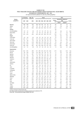 Evolución de la Pobreza al 2010 107
CUADRO Nº III.8
PERÚ: POBLACIÓN CON DOS A MÁS NECESIDADES BÁSICAS INSATISFECHAS, SEGÚN ÁMBITOS
GEOGRÁFICOS Y DEPARTAMENTOS, 2001 - 2010
(% respecto del total de población de cada año y ámbito geográfico)
1/ Incluye a la Provincia Constitucional del Callao.
Nota: Valores ajustados a las proyecciones de población a partir del Censo de población de 1993.
Fuente: INEI .- Encuesta Nacional de Hogares (ENAHO): 2001-2010
May - Dic
Inferior Superior
Nacional 13,8 13,8 12,2 12,0 11,9 10,1 9,7 9,2 7,7 6,5 5,9 7,1 4,7
Urbana 7,5 6,3 5,0 5,7 5,1 4,4 5,0 4,9 3,9 3,3 2,8 3,8 7,9
Rural 25,3 27,6 25,5 23,5 24,4 20,7 18,6 17,0 14,7 12,4 11,1 13,7 5,3
Dominio 0,0
Lima Metropolitana 6,7 4,1 2,8 3,9 3,7 3,4 2,9 2,6 2,3 1,5 0,8 2,1 22,0
Resto urbano 8,1 8,1 6,7 7,2 6,3 5,1 6,6 6,8 5,3 4,8 4,1 5,6 8,0
Rural 25,3 27,6 25,5 23,5 24,4 20,7 18,6 17,0 14,7 12,4 11,1 13,7 5,3
Región 0,0 0,0 0,0 0,0
Costa urbana 6,3 6,9 5,6 6,6 5,2 3,6 5,3 5,4 3,8 3,3 2,4 4,3 14,6
Costa rural 20,1 21,7 22,4 17,5 17,2 15,4 13,2 17,0 11,8 12,1 7,9 16,2 17,5
Sierra urbana 6,1 6,6 5,2 5,6 4,2 3,8 3,6 3,4 2,2 2,8 1,8 3,7 17,6
Sierra rural 22,3 25,3 21,8 20,8 22,5 17,5 15,8 11,9 9,4 7,8 6,6 9,0 7,7
Selva urbana 17,6 14,9 12,6 11,9 13,9 12,1 16,9 18,0 16,0 13,4 10,7 16,2 10,4
Selva rural 38,9 39,2 39,7 36,1 35,4 34,8 31,2 33,1 33,3 27,0 23,5 30,4 6,6
Lima Metropolitana 6,7 4,1 2,8 3,9 3,7 3,4 2,9 2,6 2,3 1,5 0,8 2,1 22,0
Departamentos
Amazonas 26,2 29,3 28,9 27,1 29,5 23,5 22,5 25,1 22,8 21,9 16,0 27,9 13,8
Áncash 8,6 14,0 12,0 11,4 10,6 8,2 5,8 4,7 3,3 1,7 0,6 2,8 34,2
Apurímac 11,6 18,7 28,1 17,1 14,3 12,3 9,6 6,2 5,4 4,0 1,6 6,4 30,6
Arequipa 6,7 5,6 6,5 7,3 4,5 4,9 8,2 6,9 5,6 4,5 2,4 6,6 24,0
Ayacucho 21,5 28,9 19,7 16,8 18,6 19,2 12,4 11,7 7,8 9,5 5,3 13,8 22,7
Cajamarca 17,5 20,4 25,9 21,8 23,4 19,2 14,5 10,6 10,7 6,6 3,9 9,4 21,2
Cusco 24,4 17,8 16,6 15,6 21,3 15,2 10,8 10,3 5,3 6,9 4,1 9,7 20,6
Huancavelica 30,3 27,9 20,9 24,4 22,6 19,2 13,2 8,8 5,7 6,8 4,1 9,6 20,5
Huánuco 23,5 28,8 25,1 20,8 17,7 21,1 11,8 11,7 7,4 5,9 3,9 8,0 17,8
Ica 5,8 7,4 6,5 4,5 4,6 3,6 8,9 7,9 5,7 5,0 3,3 6,8 17,8
Junín 14,7 12,8 9,8 10,3 12,1 8,3 9,0 8,7 9,5 7,2 4,5 9,8 18,8
La Libertad 8,9 10,5 6,8 12,7 7,8 5,8 6,7 3,5 4,6 2,8 1,1 4,6 31,1
Lambayeque 11,0 6,5 5,6 6,4 5,1 4,0 4,9 6,2 2,1 3,5 1,5 5,5 29,2
Lima 1/ 7,0 5,2 3,5 4,3 4,0 3,6 3,6 3,6 2,9 2,0 1,3 2,6 17,5
Loreto 34,6 32,3 30,9 26,0 28,4 26,5 33,8 33,3 35,1 27,2 21,9 32,4 9,8
Madre de Dios 16,6 22,2 18,3 19,5 13,4 12,7 11,7 11,2 11,0 8,4 5,9 11,0 15,4
Moquegua 10,5 8,0 4,3 5,5 3,3 3,3 5,8 2,9 3,0 3,9 1,9 5,8 25,5
Pasco 27,8 36,2 22,1 19,2 23,1 20,6 19,6 17,7 11,7 13,6 9,1 18,0 16,5
Piura 19,3 22,1 22,2 22,1 21,2 16,7 14,9 17,4 12,4 12,1 8,4 15,8 15,6
Puno 10,4 17,7 10,7 12,1 13,2 8,3 11,0 8,6 6,7 6,0 3,6 8,4 20,3
San Martín 26,3 22,8 20,7 21,1 23,1 21,6 18,3 17,8 16,3 15,3 10,8 19,8 14,9
Tacna 5,6 5,4 3,0 1,3 2,0 0,9 4,6 3,9 3,7 2,5 1,1 3,9 28,0
Tumbes 23,6 15,6 12,6 9,5 12,4 10,9 18,1 13,9 10,4 9,7 6,4 13,1 17,4
Ucayali 26,9 20,4 24,2 22,4 20,6 22,3 31,7 39,0 36,7 32,6 26,5 38,6 9,5
2009 CV (%)
IV Trimestre
2001 2002 2003 2004 2005 2006 2007 2008
Anual
Ámbitos
geográficos
2010
Estima-
ción
Intervalo de confianza al
95%
 